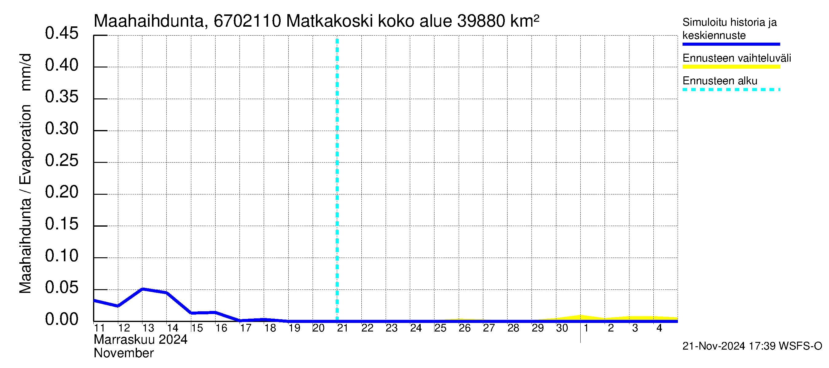 Tornionjoen vesistöalue - Matkakoski: Haihdunta maa-alueelta