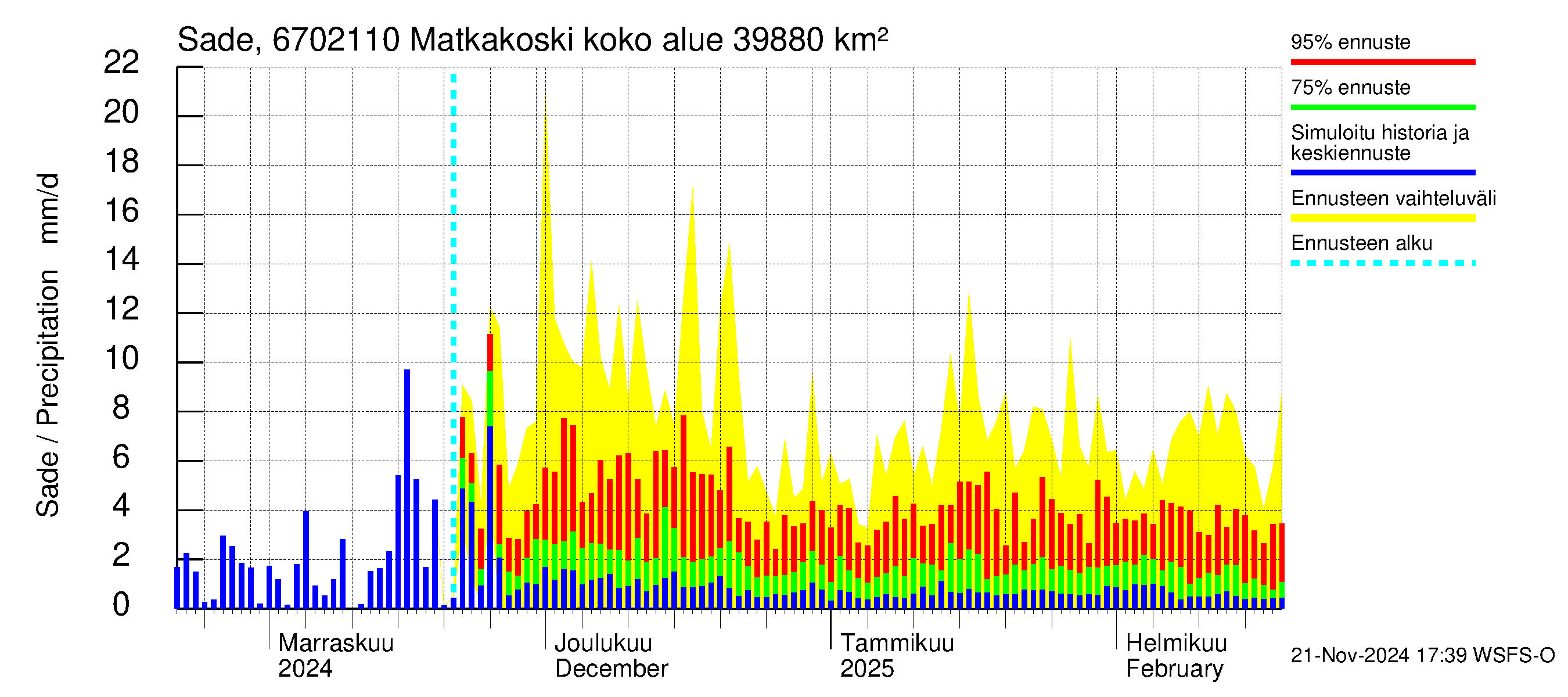 Tornionjoen vesistöalue - Matkakoski: Sade