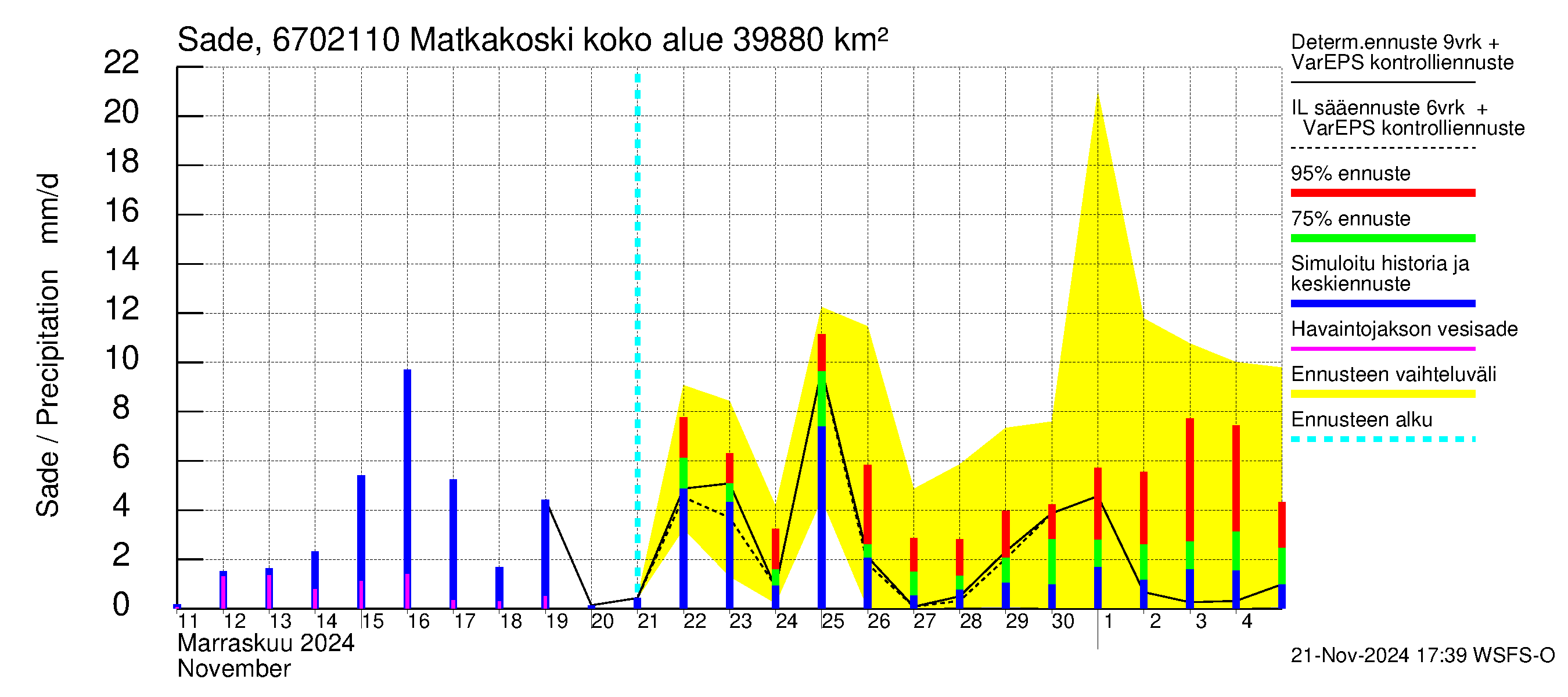 Tornionjoen vesistöalue - Matkakoski: Sade