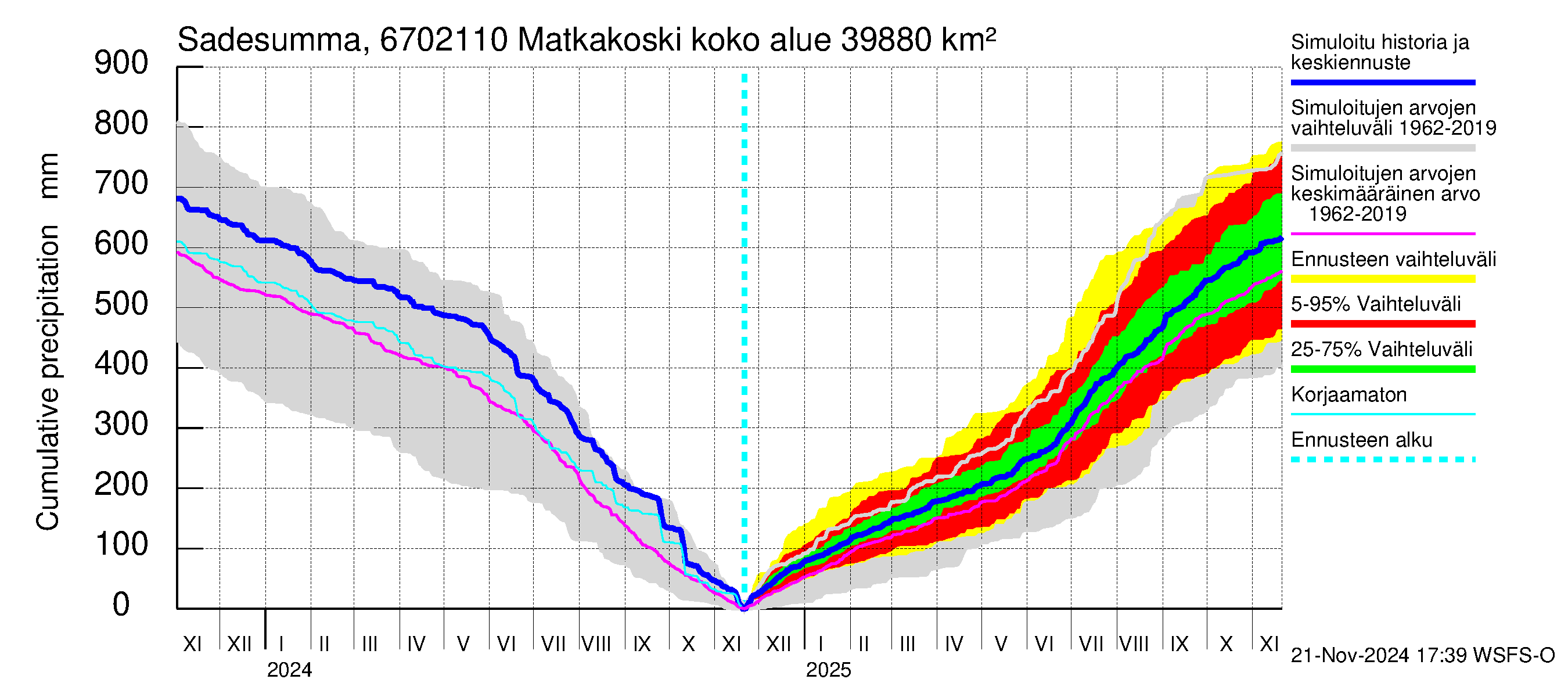 Tornionjoen vesistöalue - Matkakoski: Sade - summa