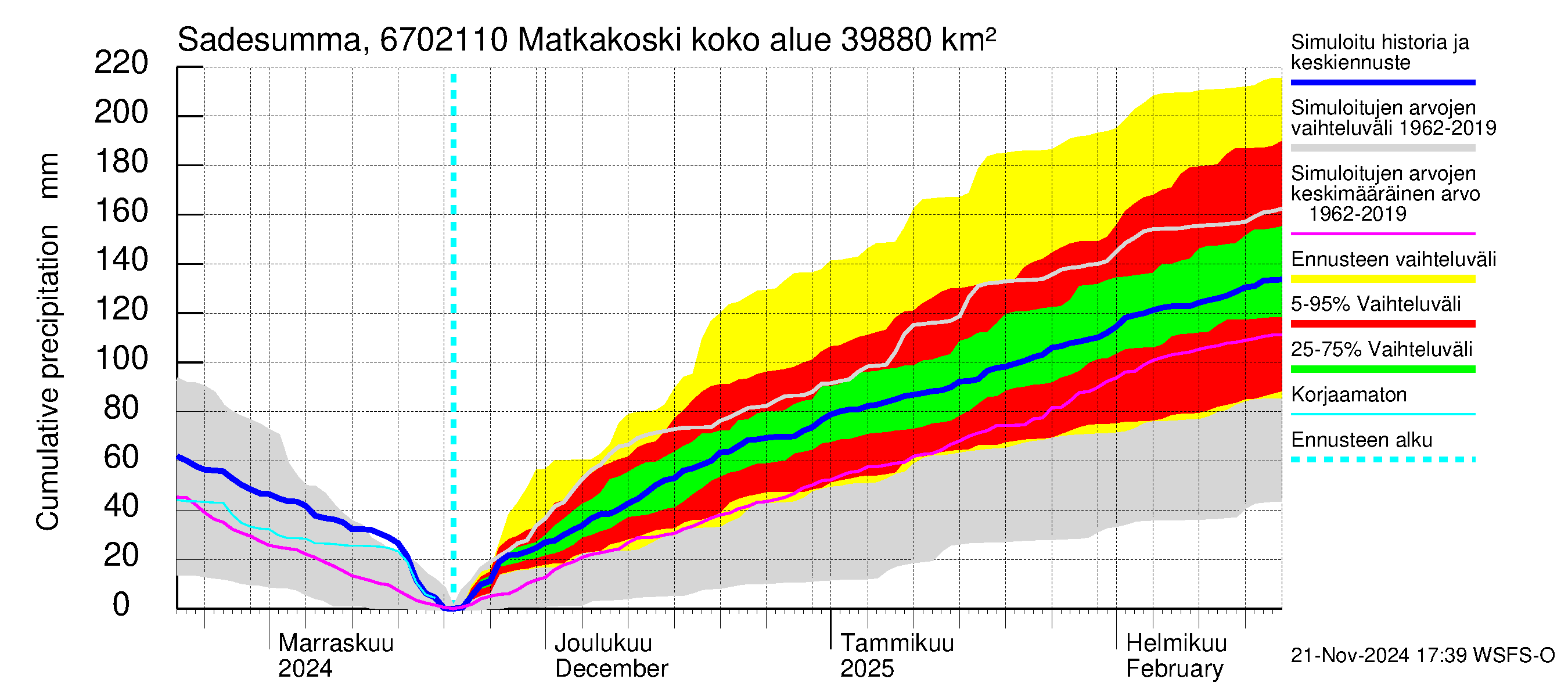 Tornionjoen vesistöalue - Matkakoski: Sade - summa