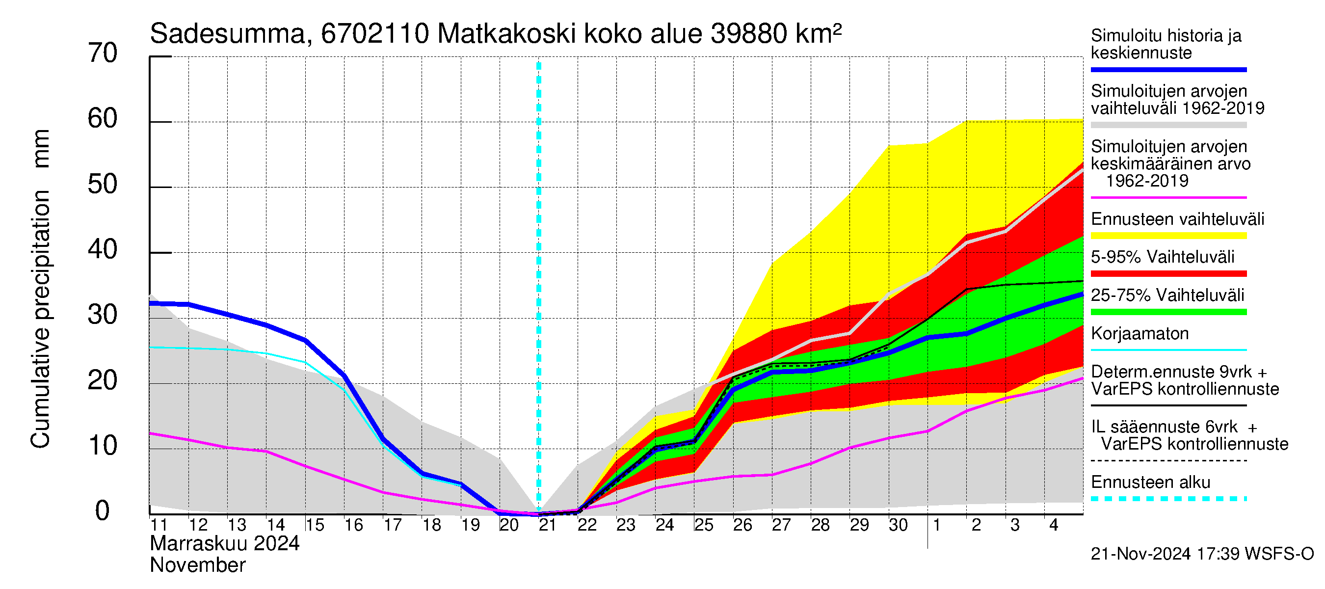 Tornionjoen vesistöalue - Matkakoski: Sade - summa