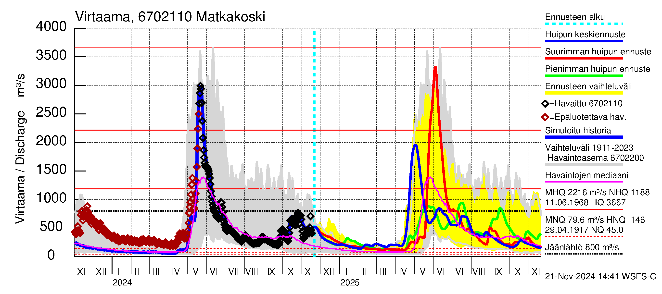 Tornionjoen vesistöalue - Matkakoski: Virtaama / juoksutus - huippujen keski- ja ääriennusteet