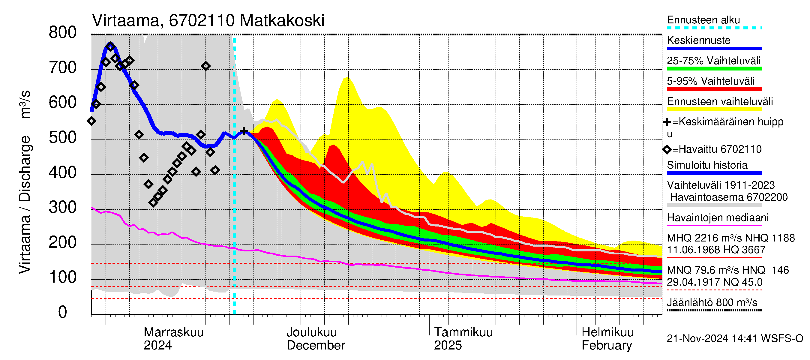 Tornionjoen vesistöalue - Matkakoski: Virtaama / juoksutus - jakaumaennuste