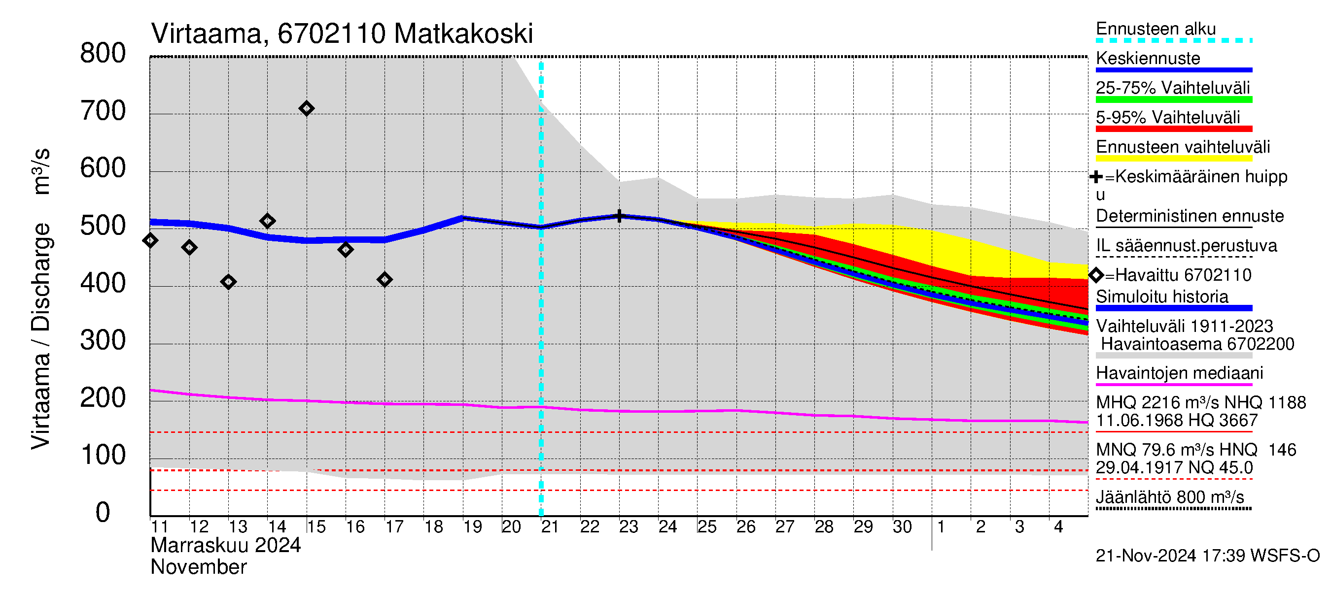 Tornionjoen vesistöalue - Matkakoski: Virtaama / juoksutus - jakaumaennuste