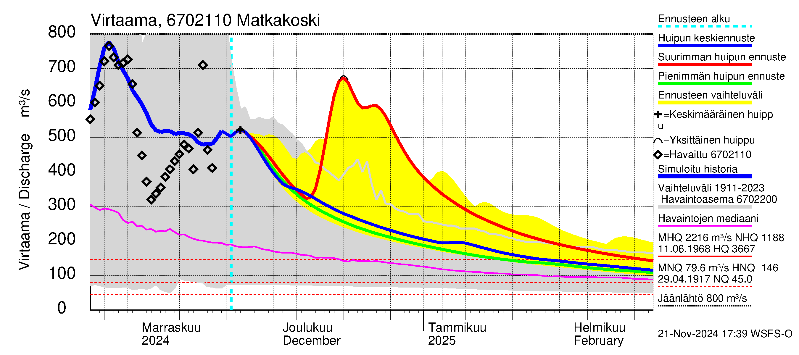 Tornionjoen vesistöalue - Matkakoski: Virtaama / juoksutus - huippujen keski- ja ääriennusteet