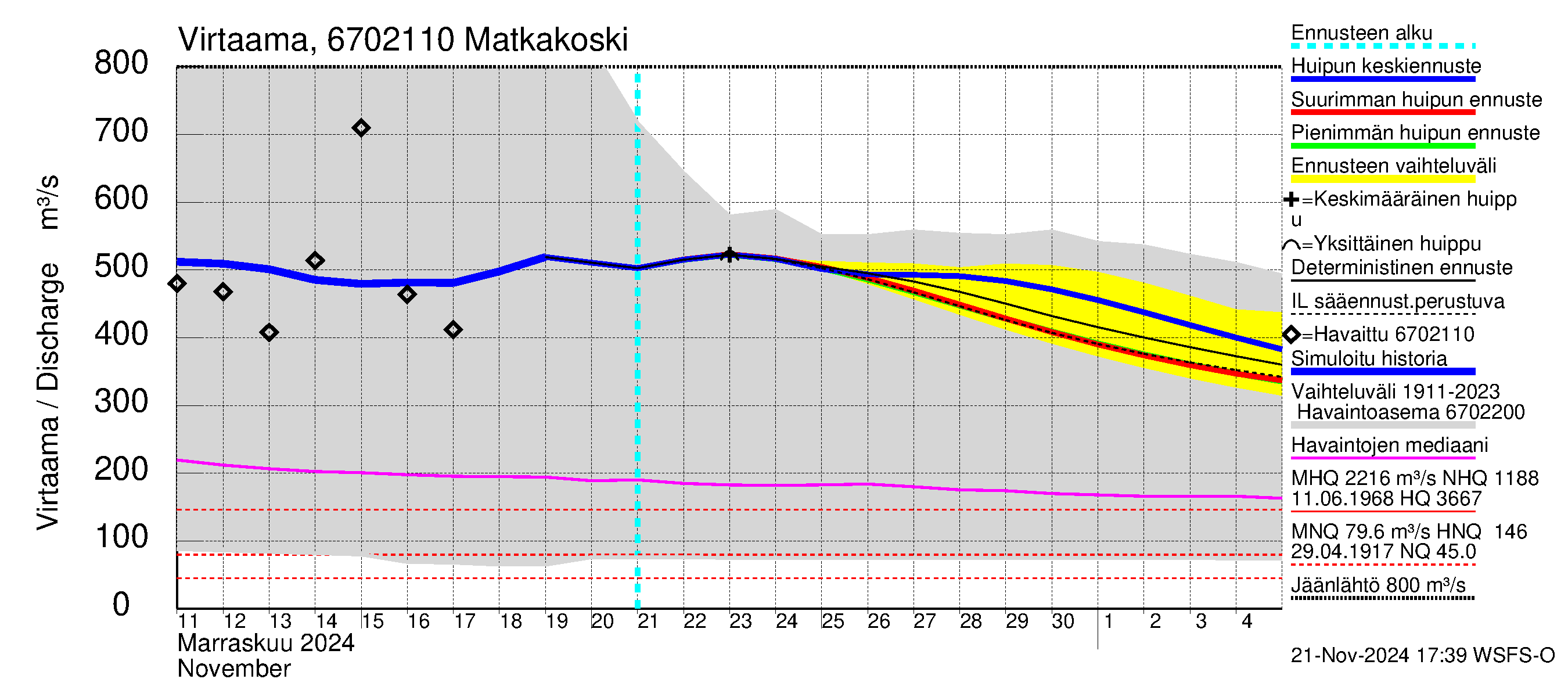 Tornionjoen vesistöalue - Matkakoski: Virtaama / juoksutus - huippujen keski- ja ääriennusteet