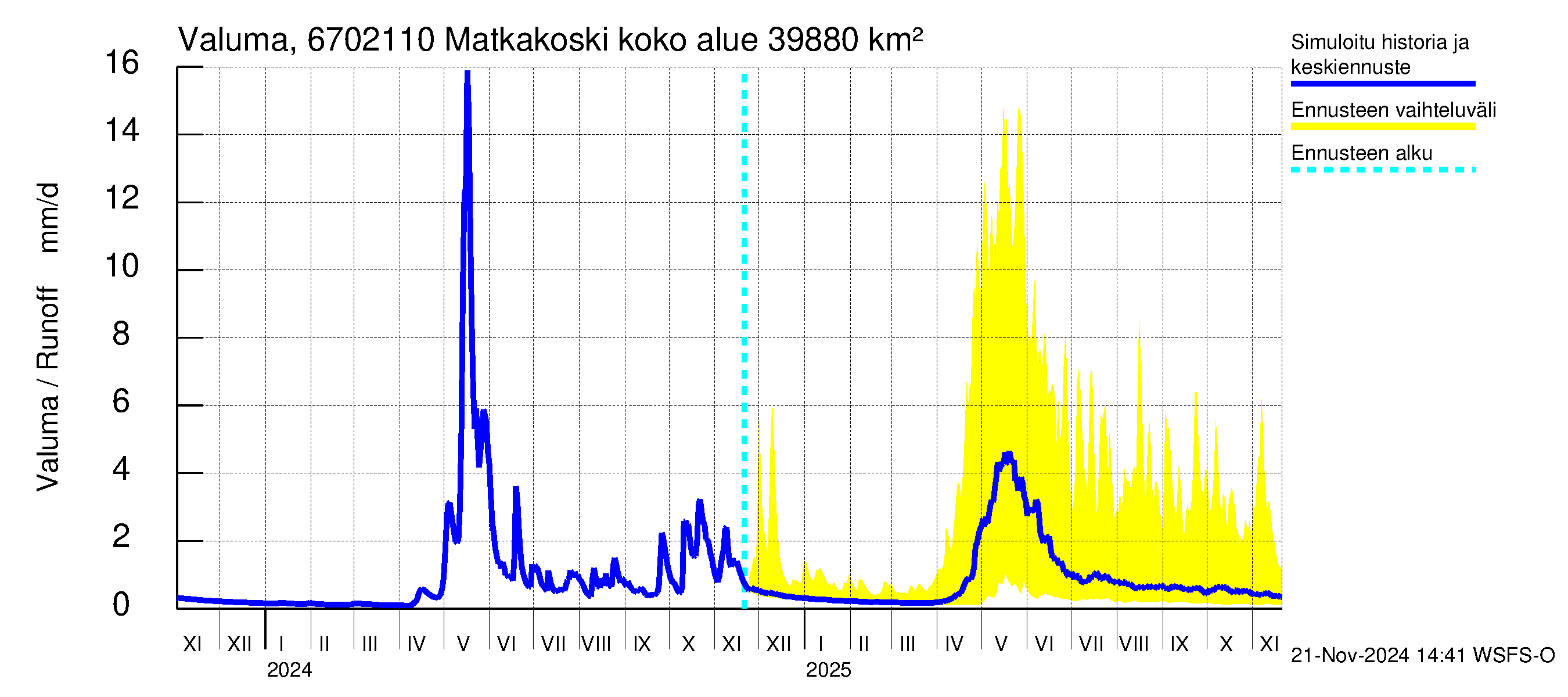 Tornionjoen vesistöalue - Matkakoski: Valuma