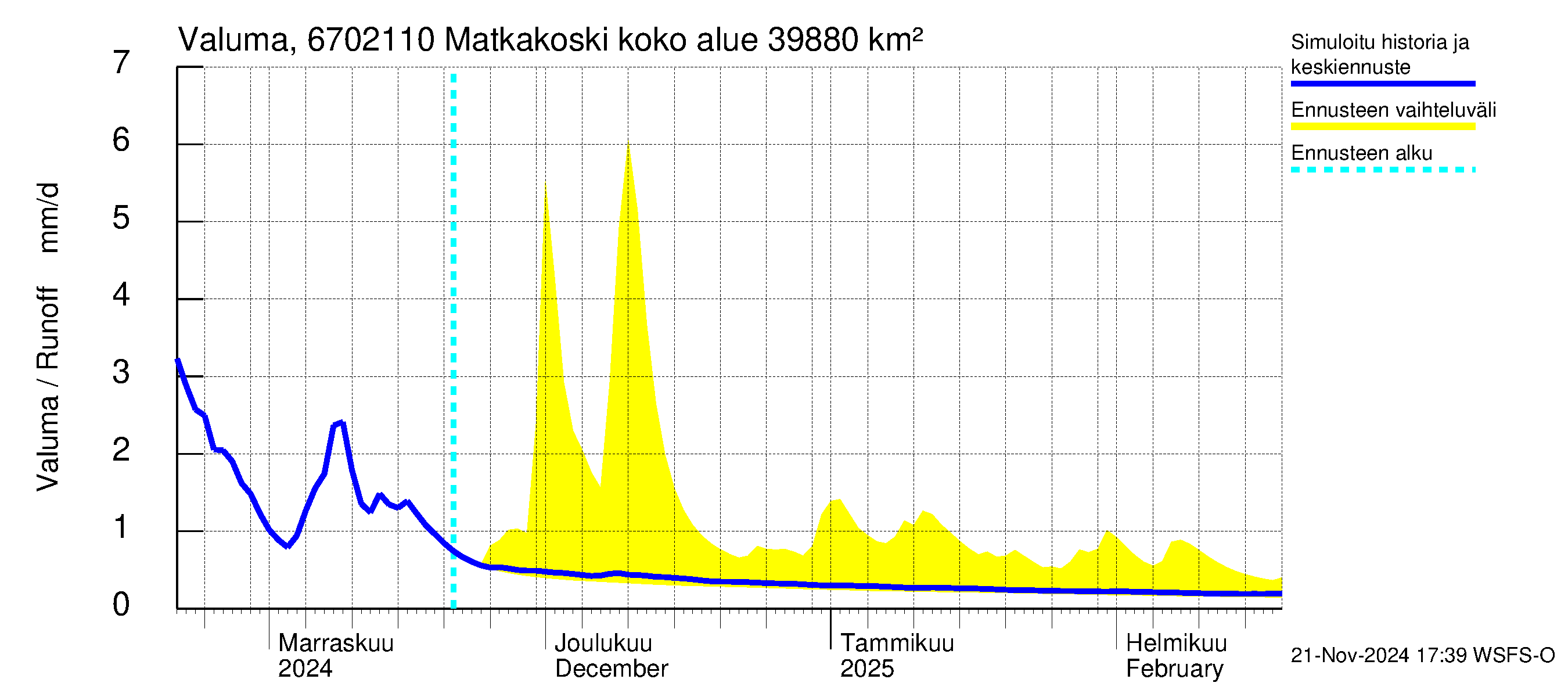 Tornionjoen vesistöalue - Matkakoski: Valuma