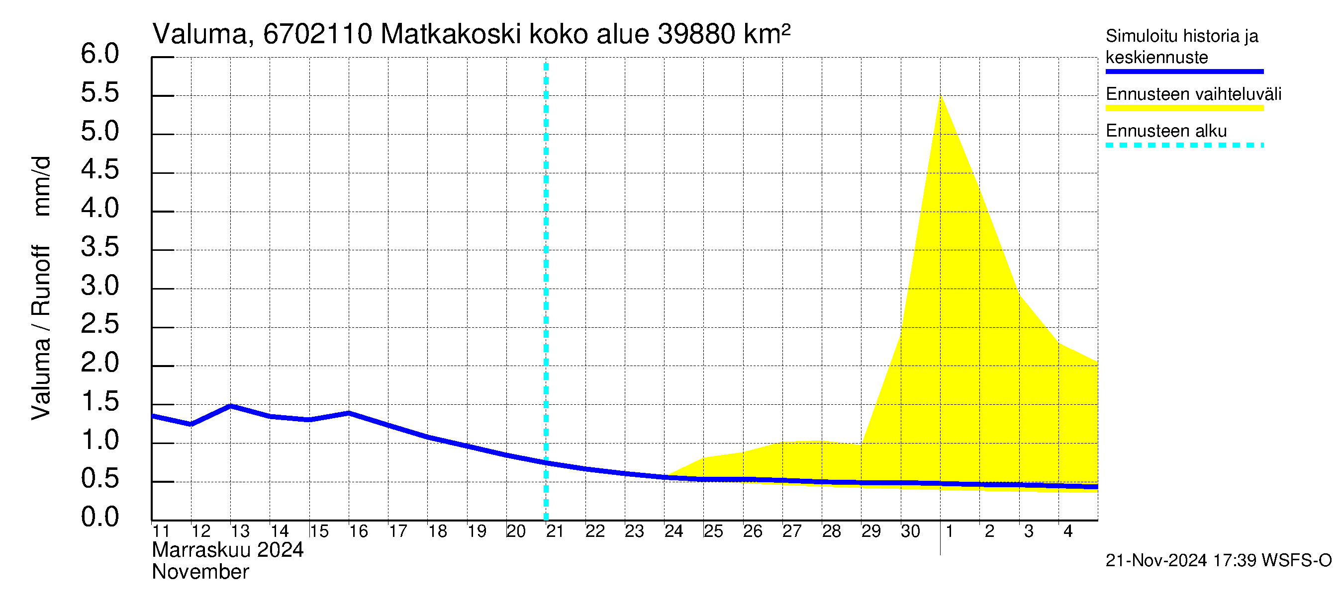 Tornionjoen vesistöalue - Matkakoski: Valuma