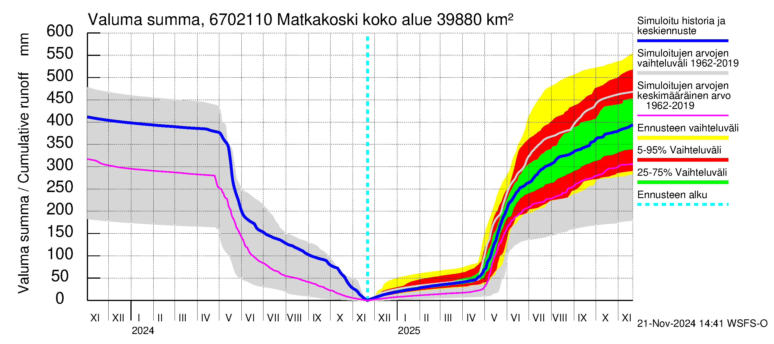 Tornionjoen vesistöalue - Matkakoski: Valuma - summa