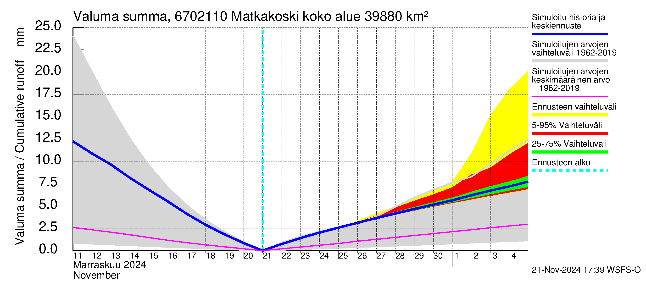 Tornionjoen vesistöalue - Matkakoski: Valuma - summa