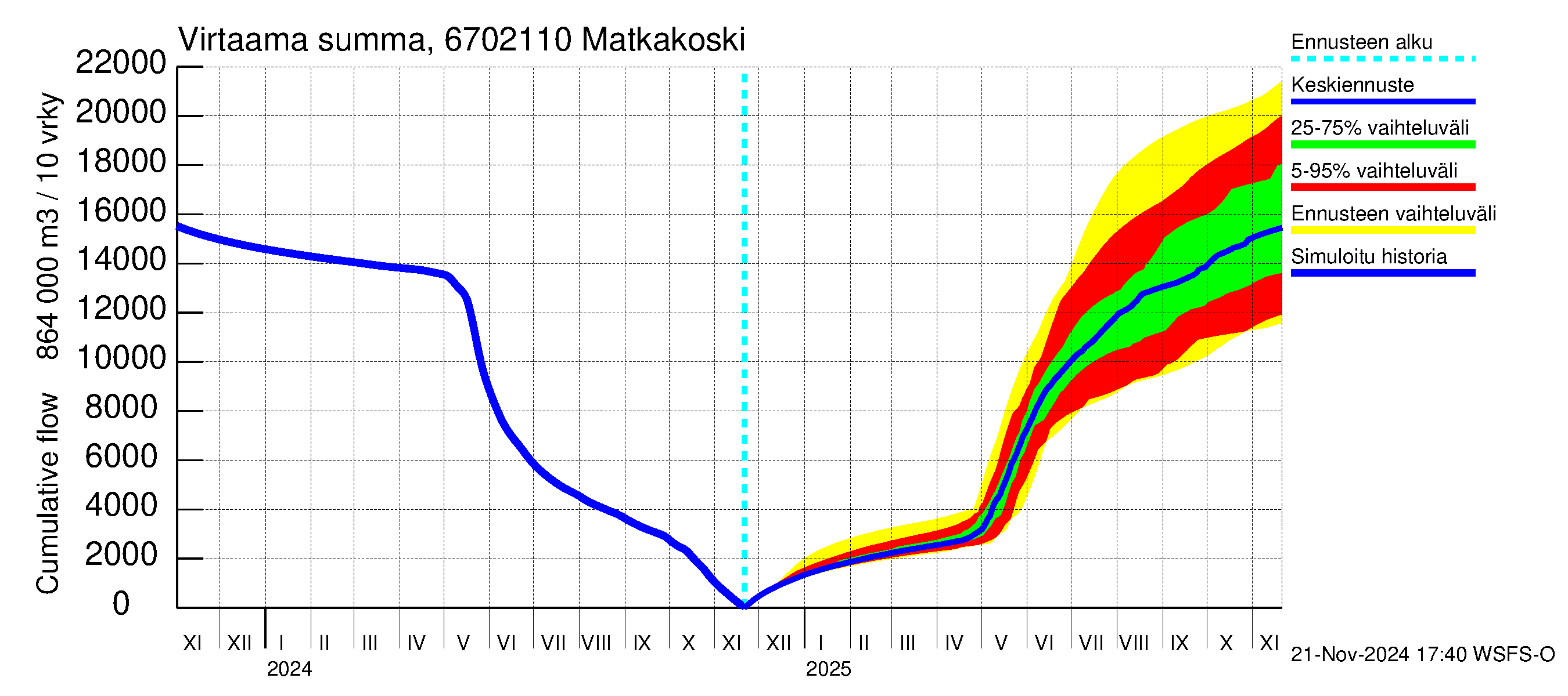 Tornionjoen vesistöalue - Matkakoski: Virtaama / juoksutus - summa