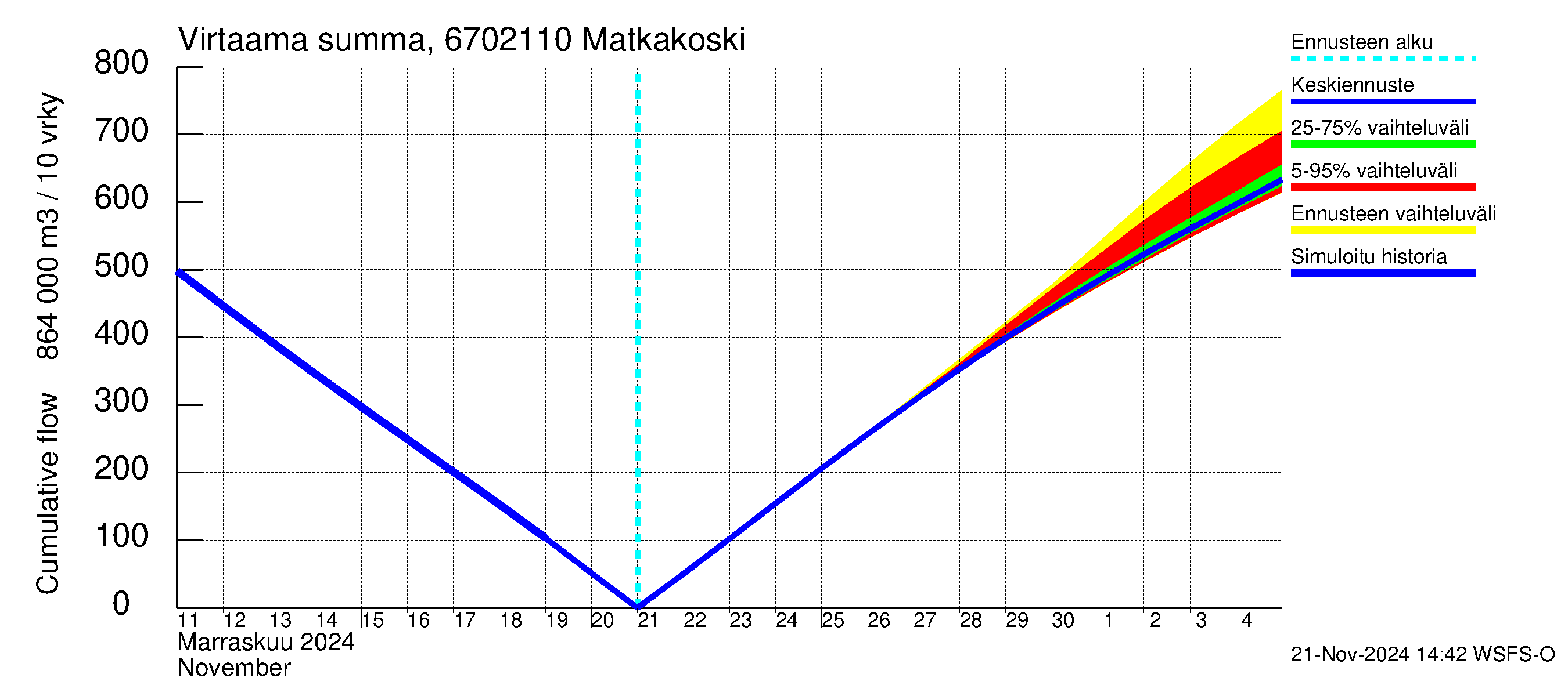 Tornionjoen vesistöalue - Matkakoski: Virtaama / juoksutus - summa