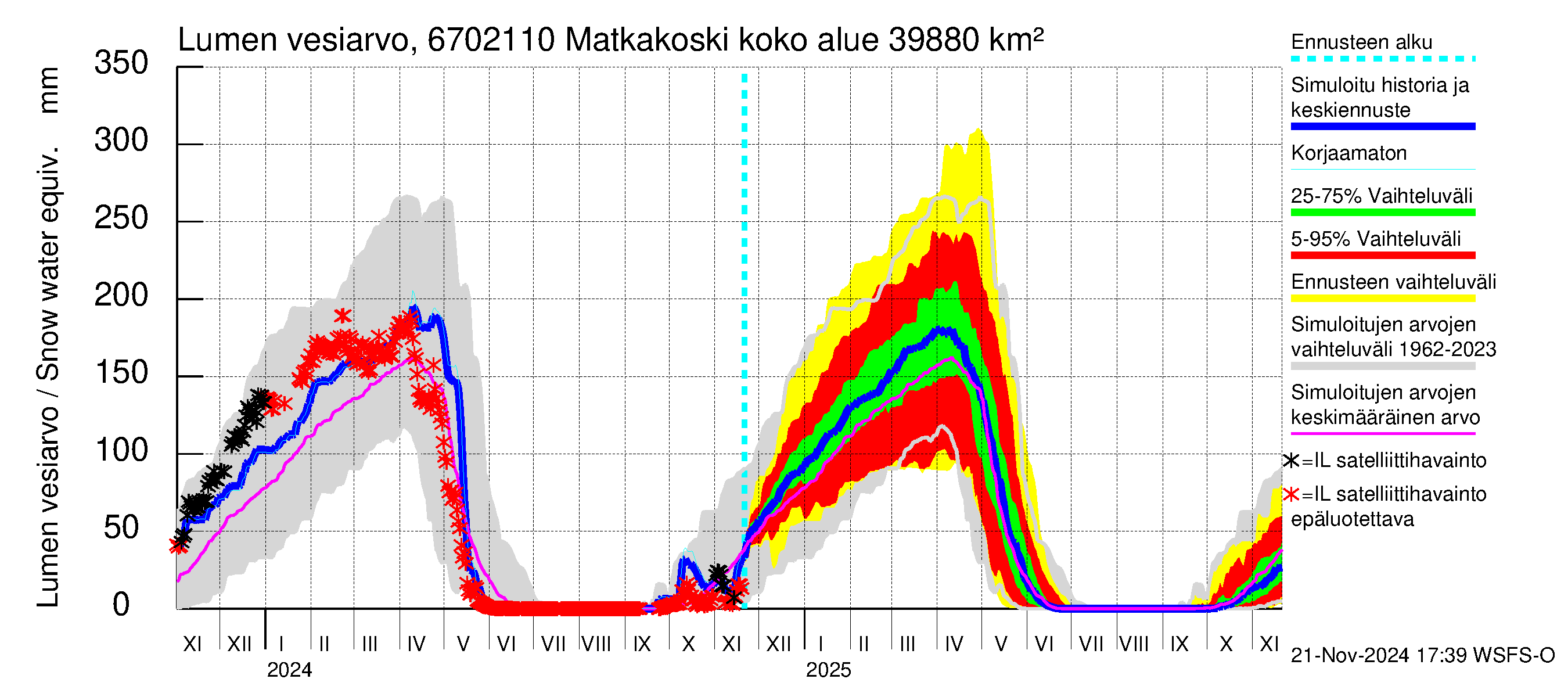 Tornionjoen vesistöalue - Matkakoski: Lumen vesiarvo