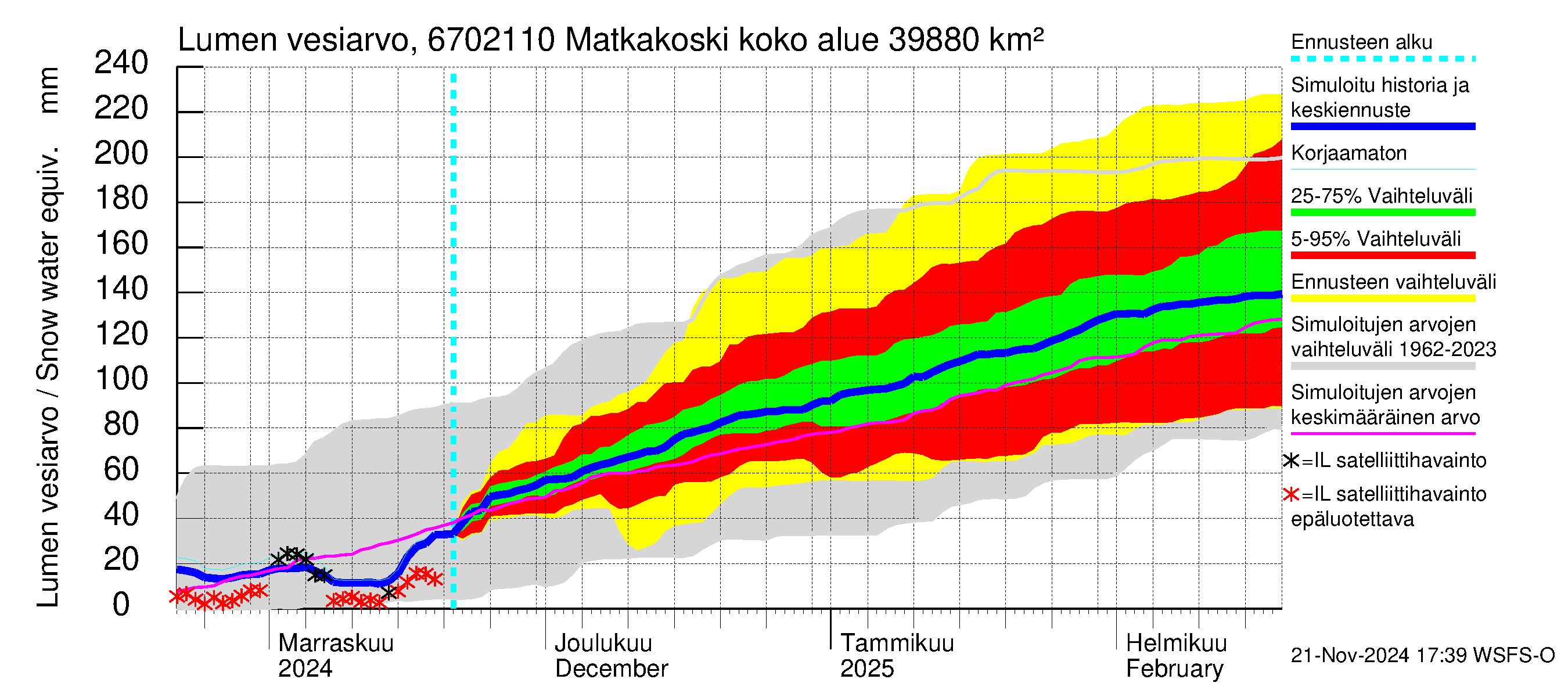 Tornionjoen vesistöalue - Matkakoski: Lumen vesiarvo