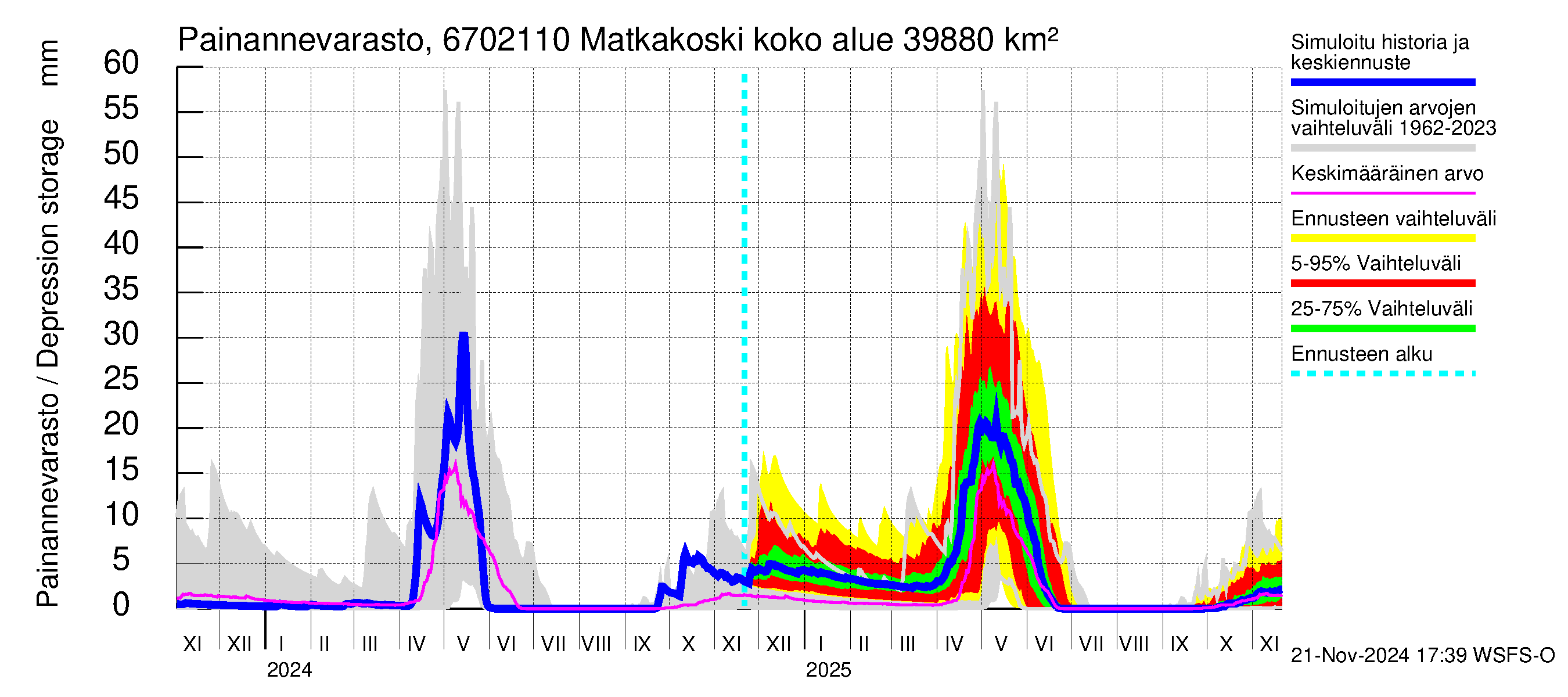 Tornionjoen vesistöalue - Matkakoski: Painannevarasto