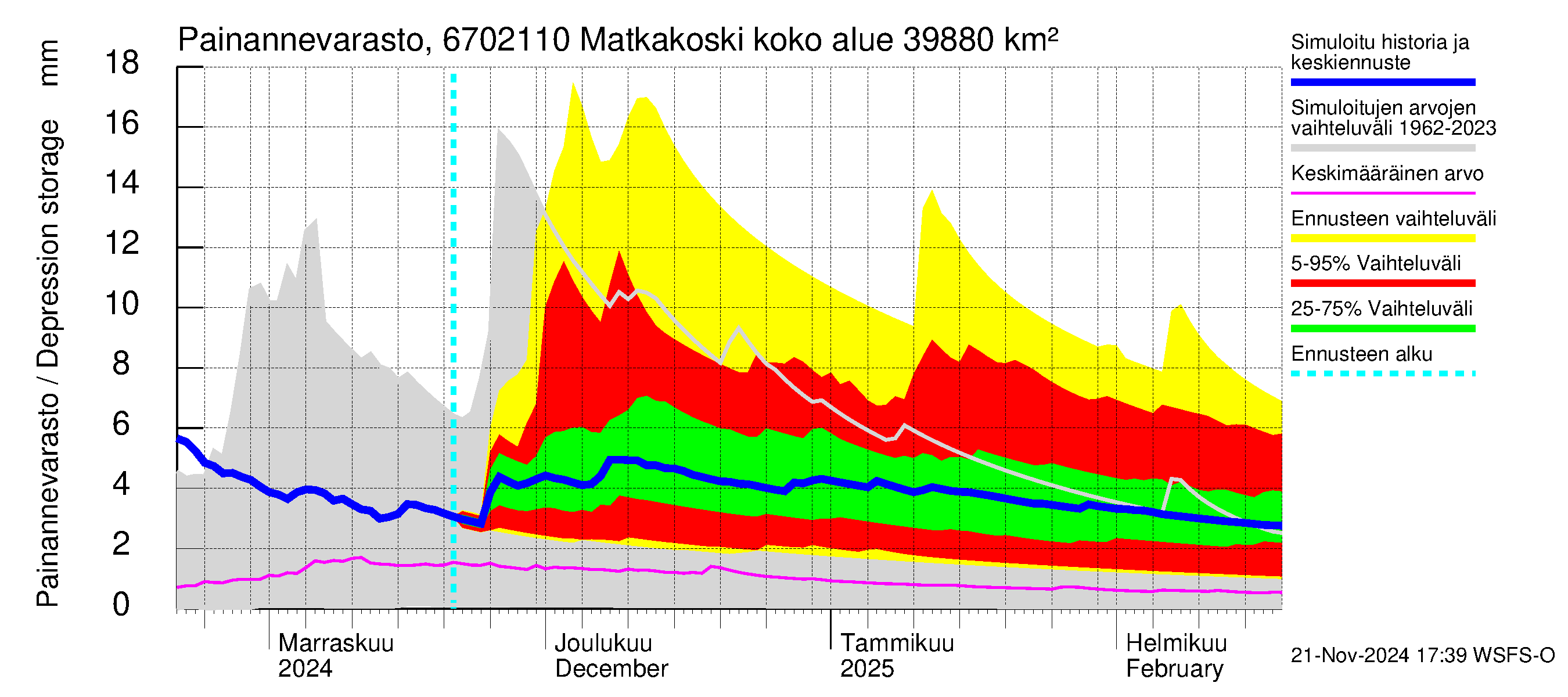 Tornionjoen vesistöalue - Matkakoski: Painannevarasto