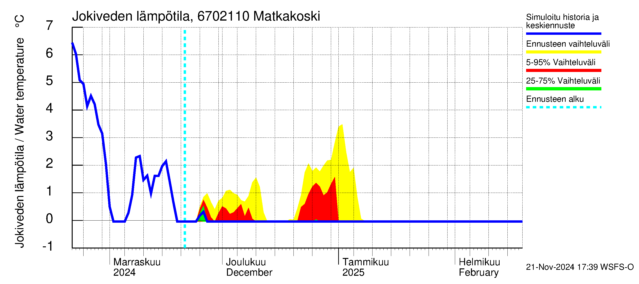 Tornionjoen vesistöalue - Matkakoski: Jokiveden lämpötila