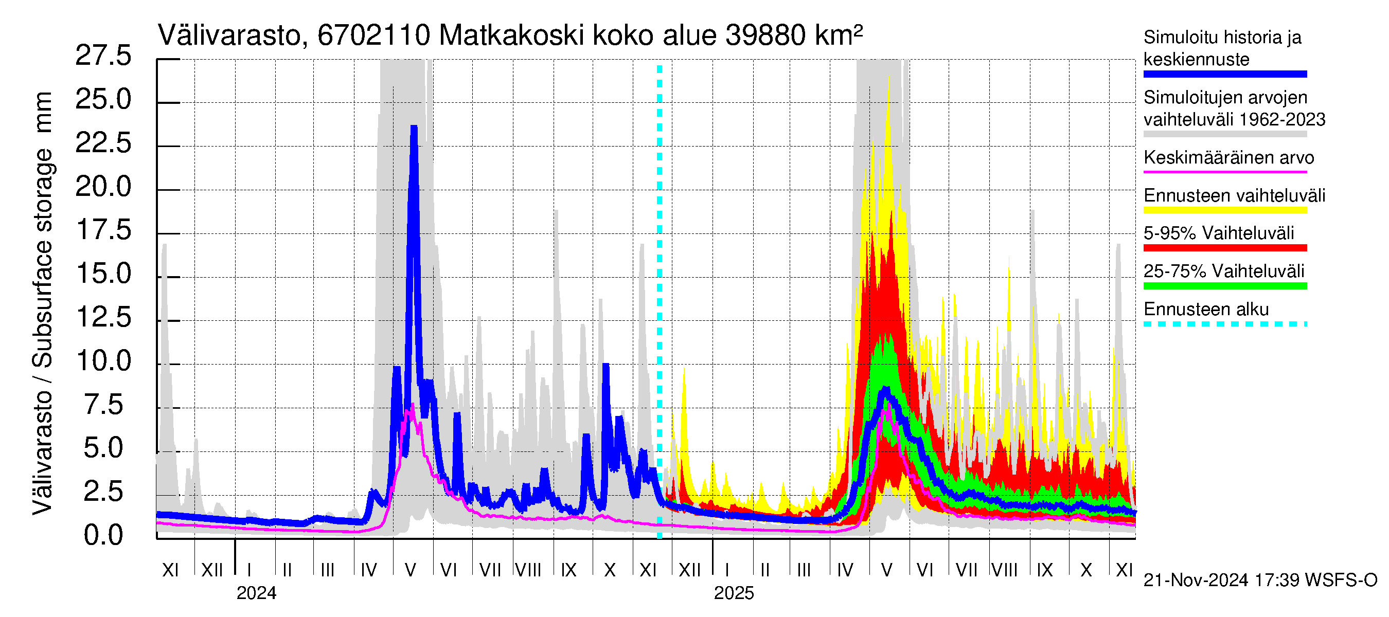 Tornionjoen vesistöalue - Matkakoski: Välivarasto