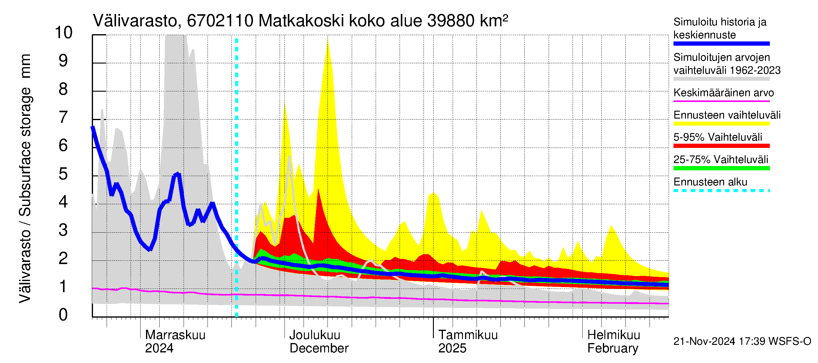 Tornionjoen vesistöalue - Matkakoski: Välivarasto