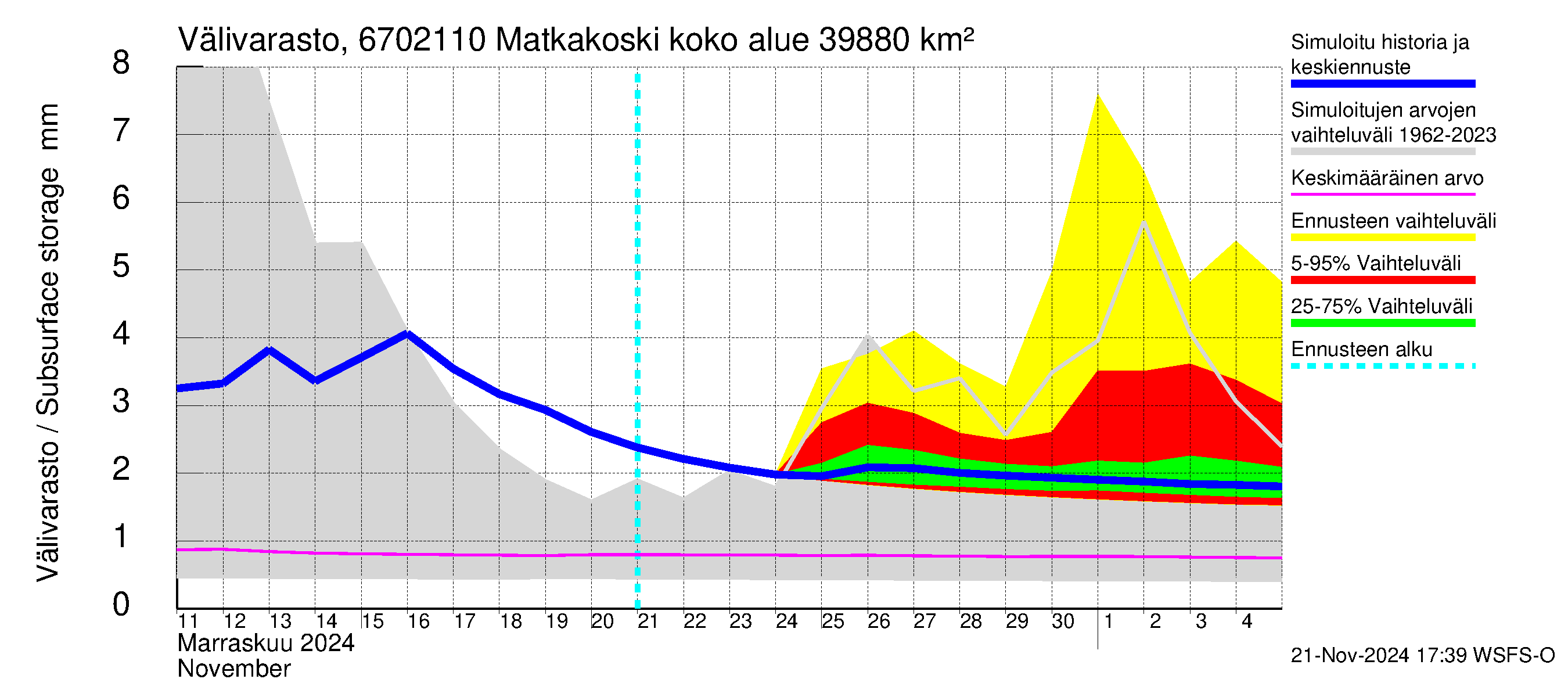 Tornionjoen vesistöalue - Matkakoski: Välivarasto