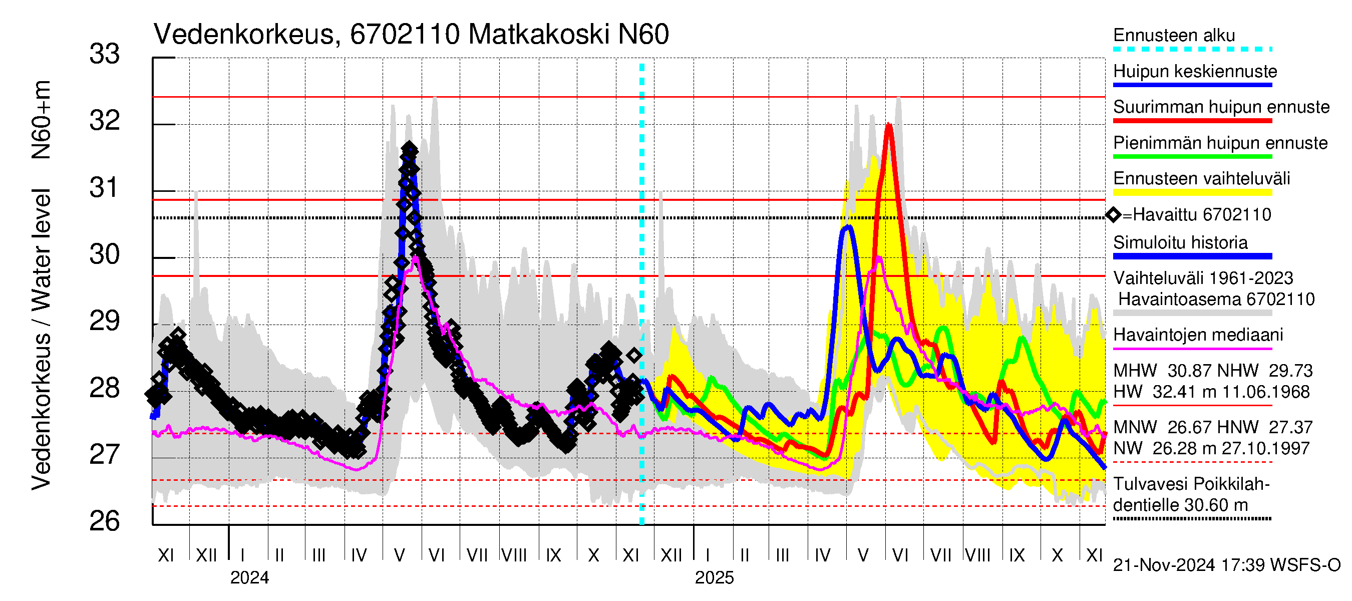 Tornionjoen vesistöalue - Matkakoski: Vedenkorkeus - huippujen keski- ja ääriennusteet