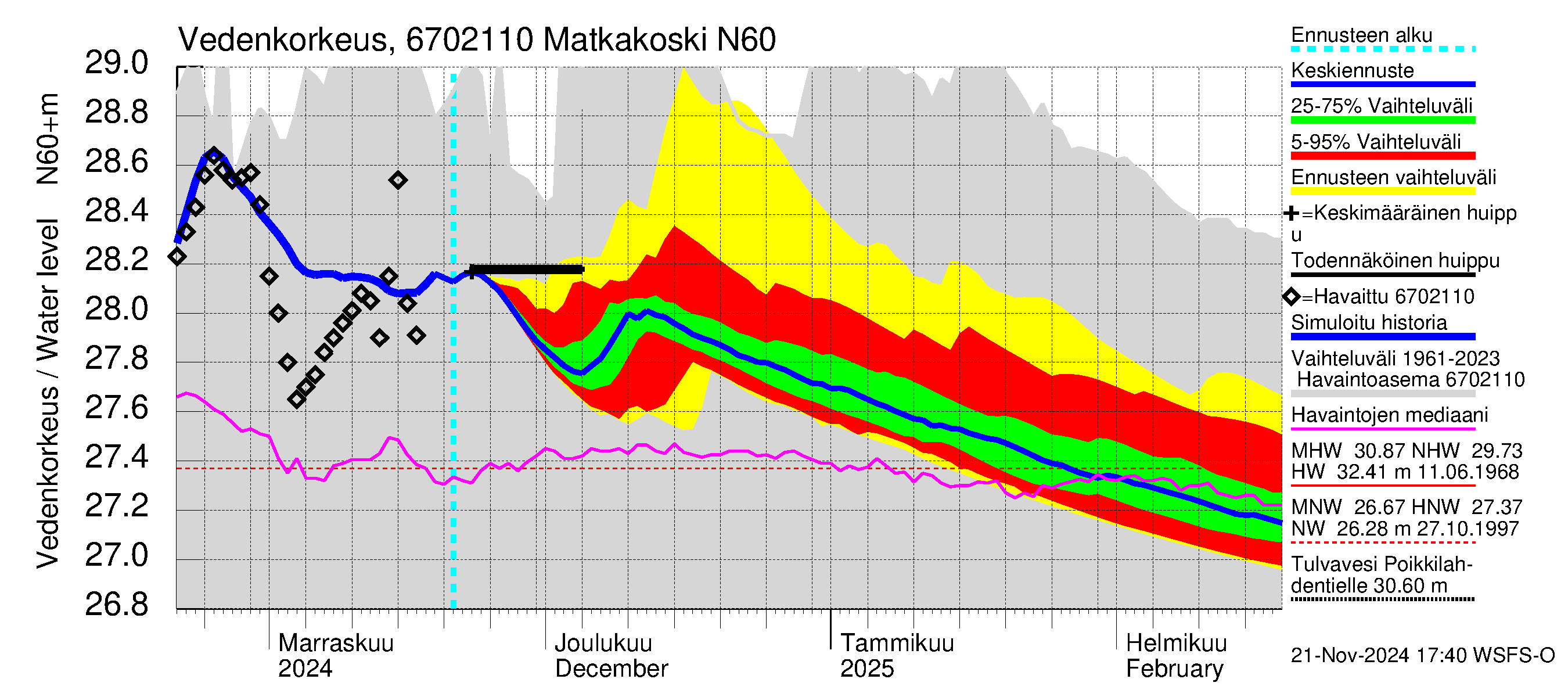 Tornionjoen vesistöalue - Matkakoski: Vedenkorkeus - jakaumaennuste