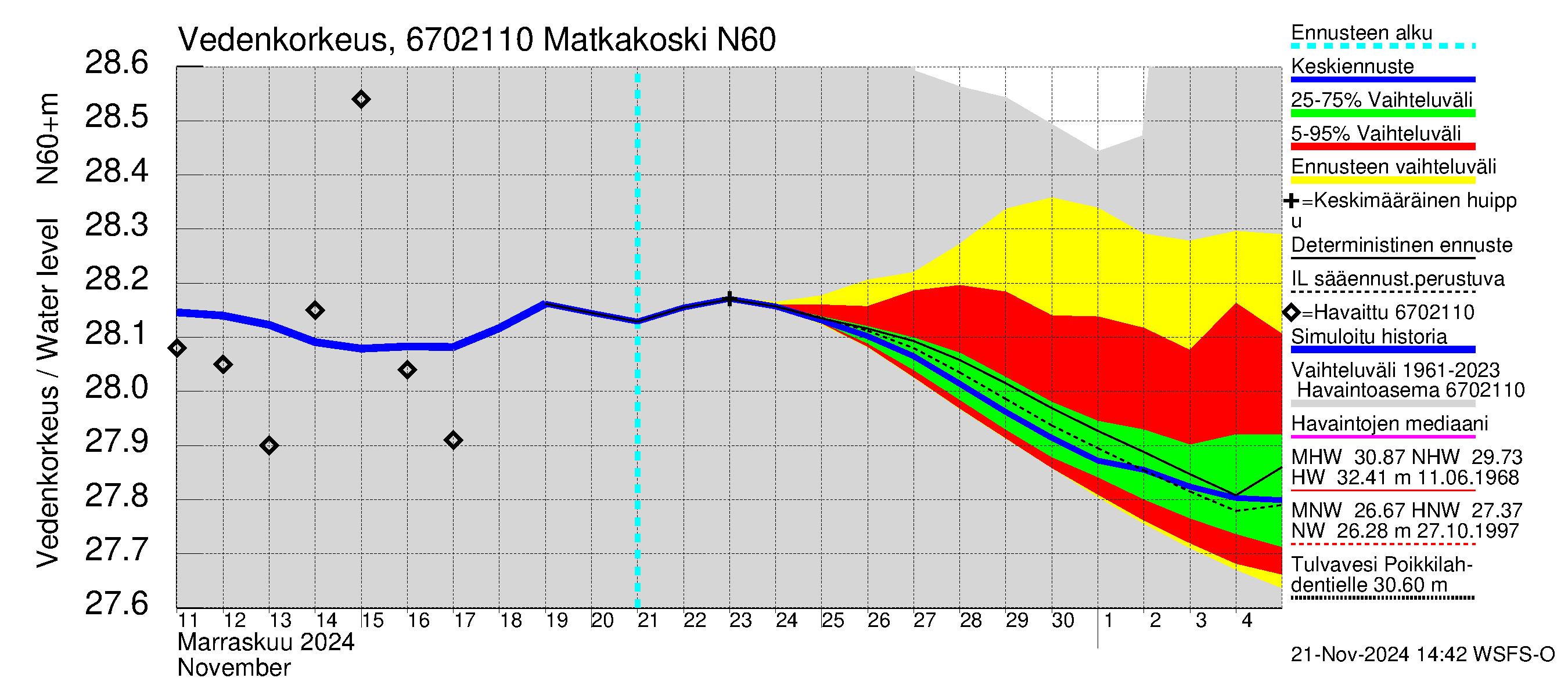 Tornionjoen vesistöalue - Matkakoski: Vedenkorkeus - jakaumaennuste