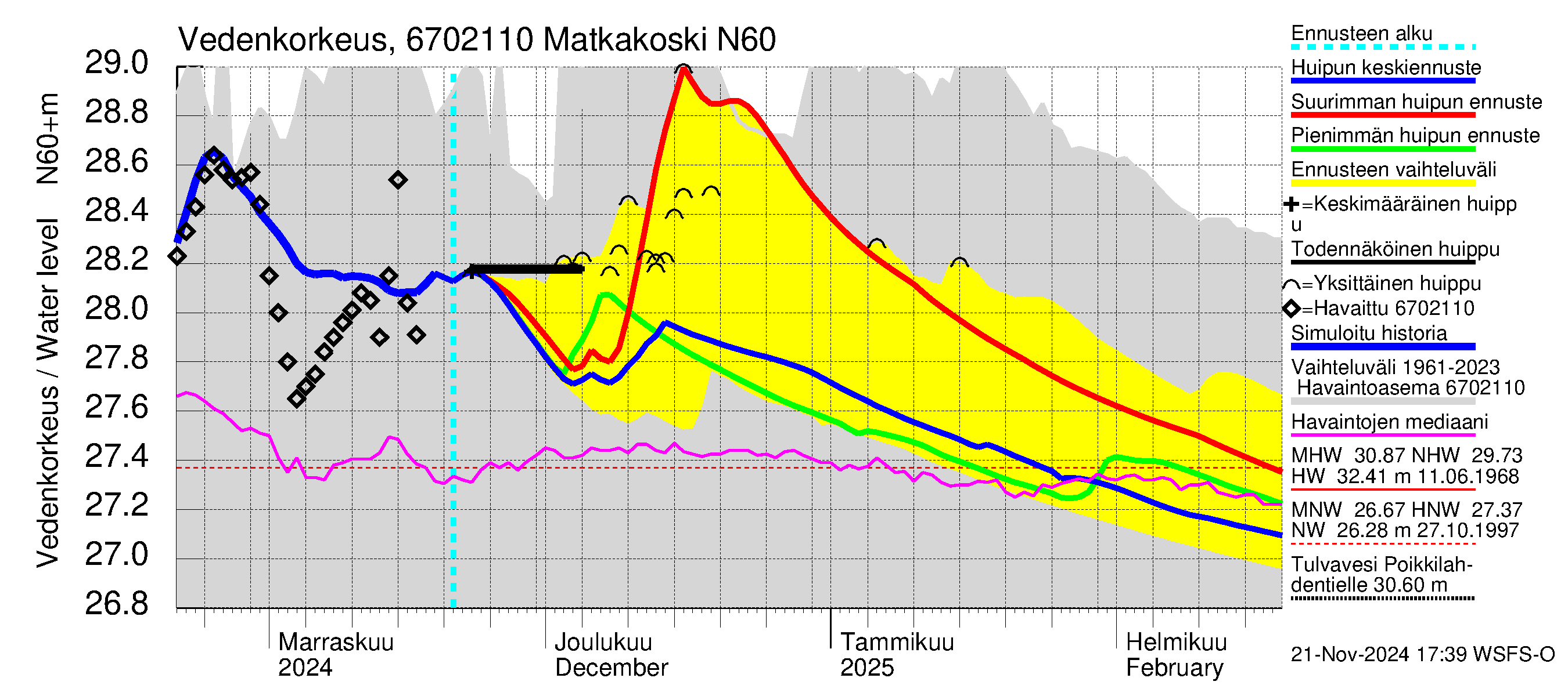 Tornionjoen vesistöalue - Matkakoski: Vedenkorkeus - huippujen keski- ja ääriennusteet