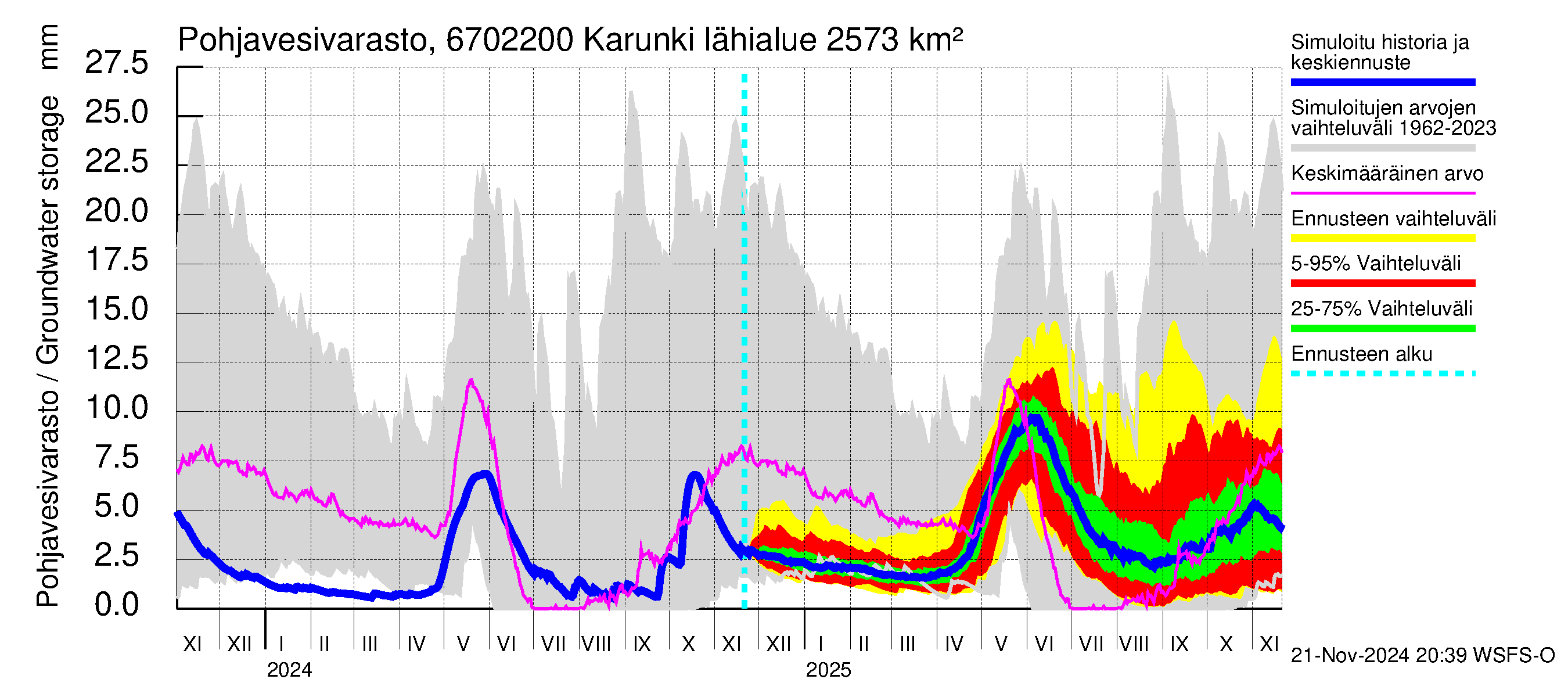 Tornionjoen vesistöalue - Karunki: Pohjavesivarasto