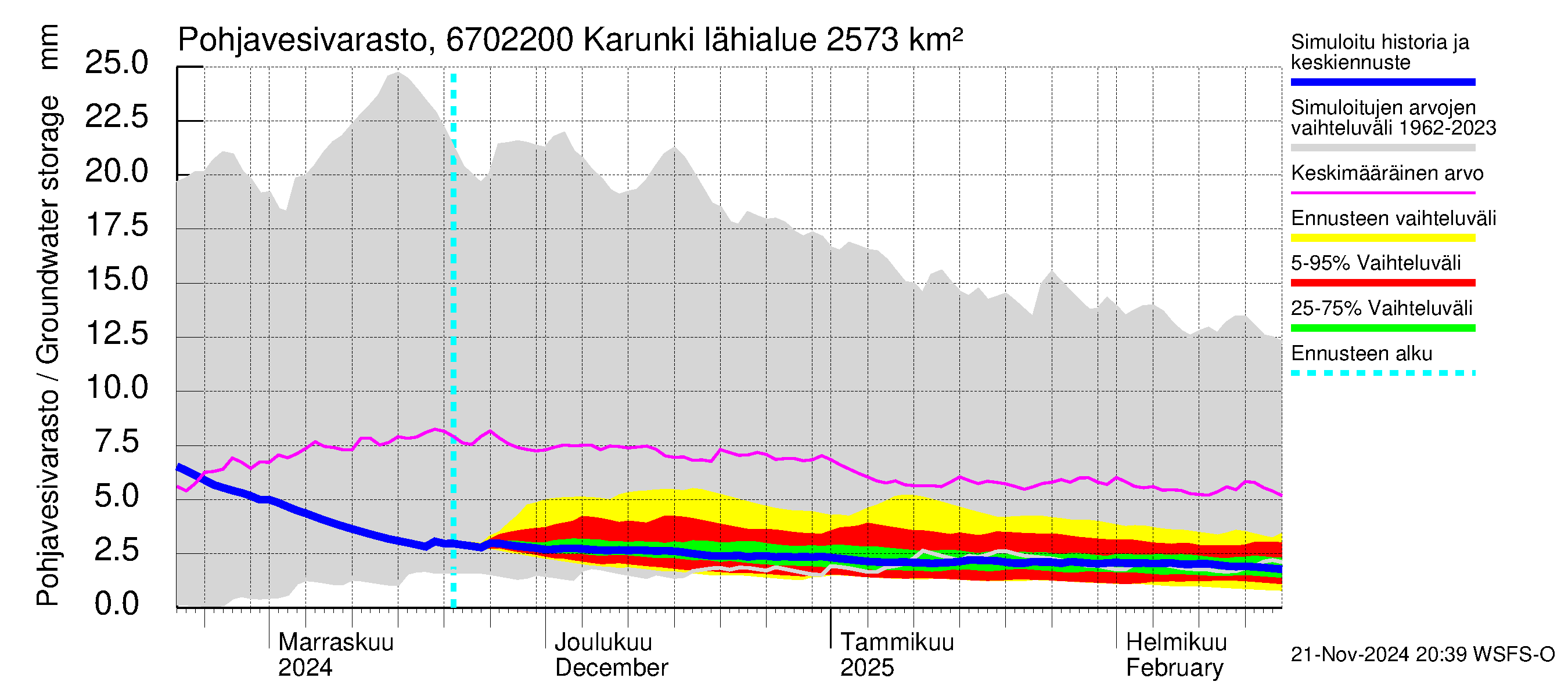 Tornionjoen vesistöalue - Karunki: Pohjavesivarasto