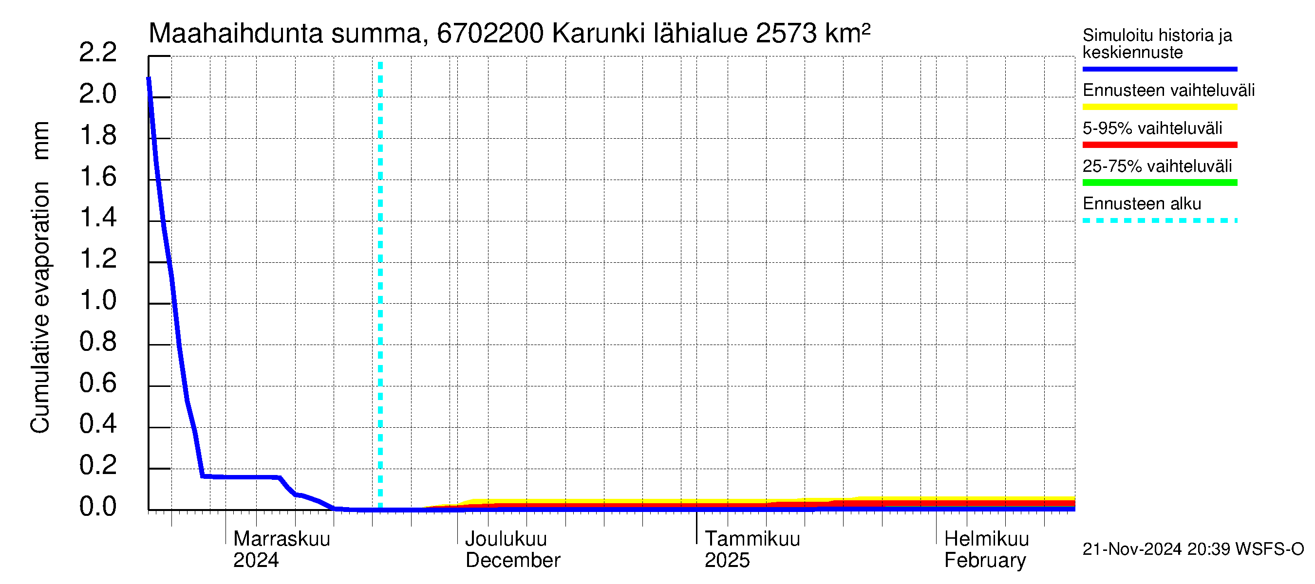 Tornionjoen vesistöalue - Karunki: Haihdunta maa-alueelta - summa