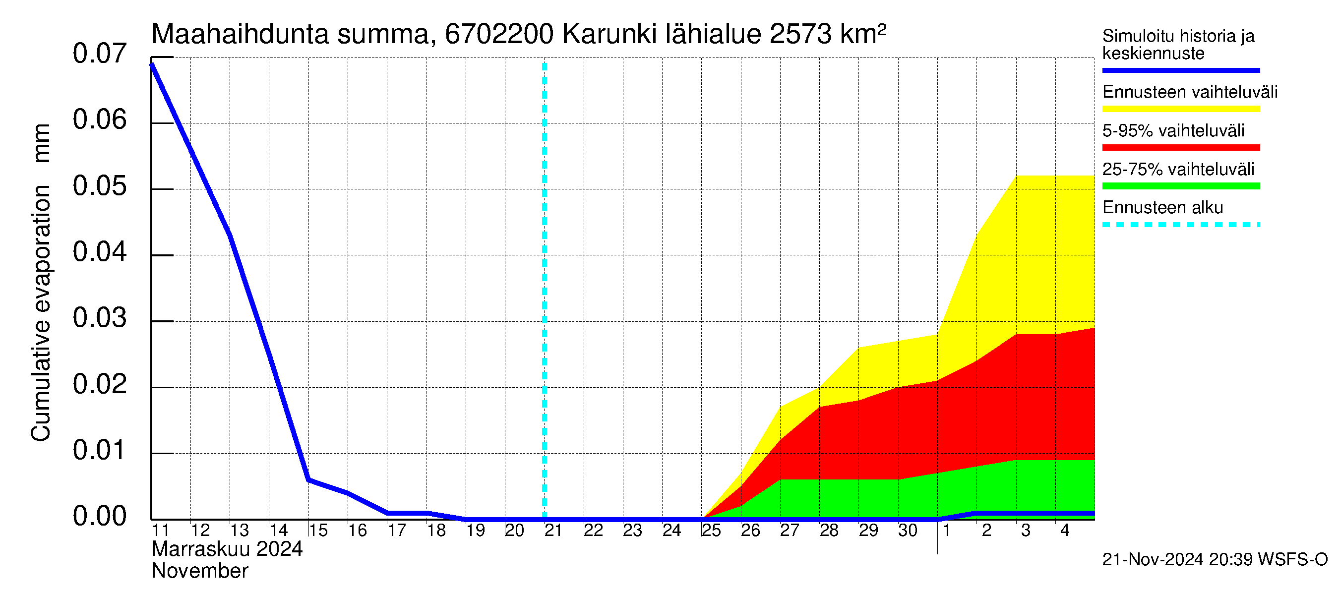 Tornionjoen vesistöalue - Karunki: Haihdunta maa-alueelta - summa