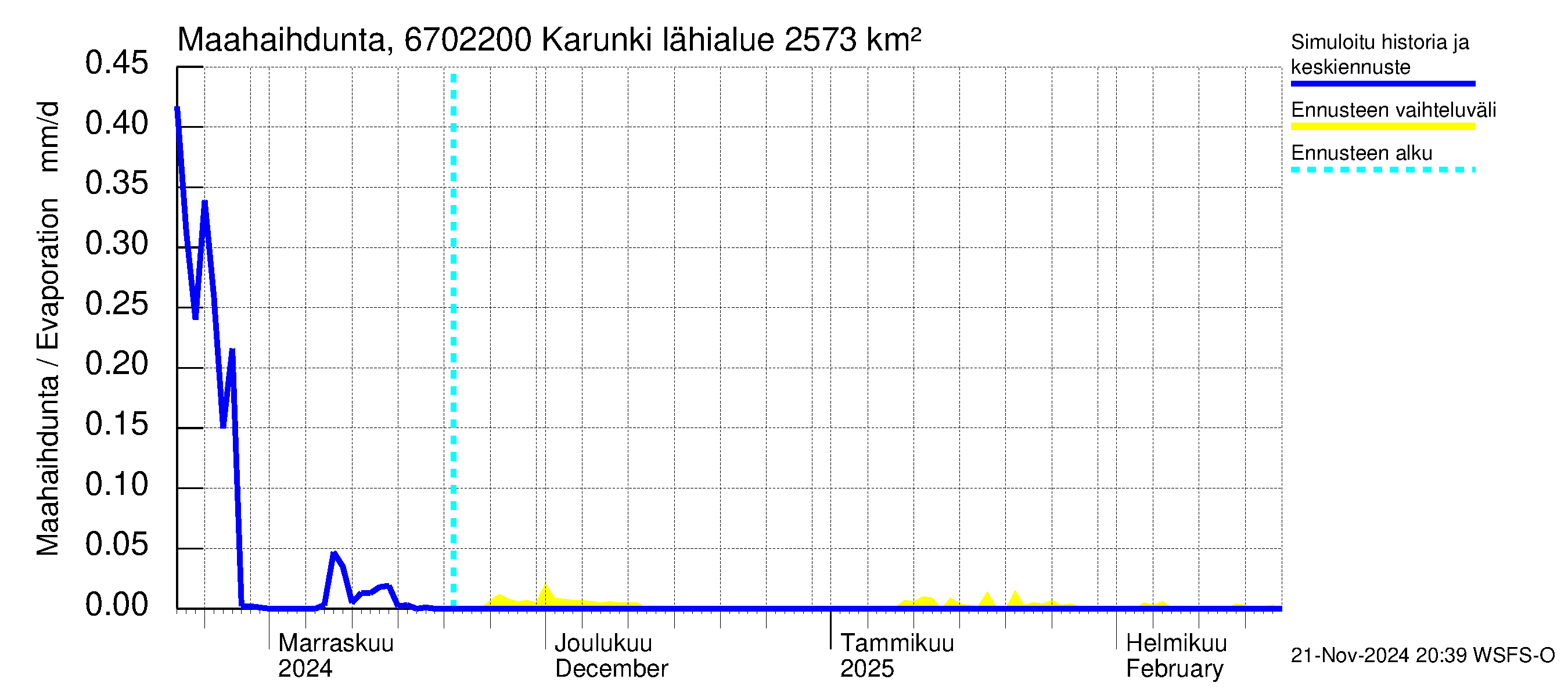 Tornionjoen vesistöalue - Karunki: Haihdunta maa-alueelta