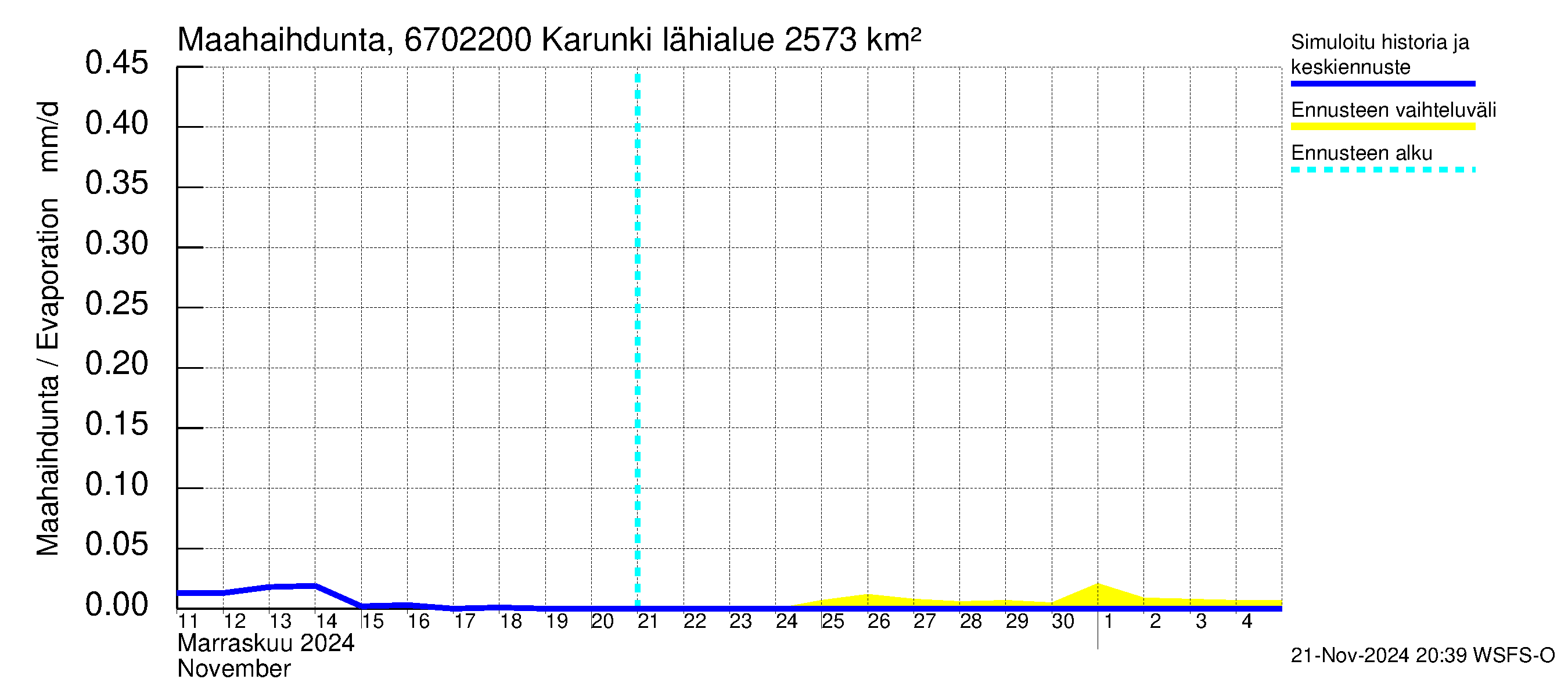 Tornionjoen vesistöalue - Karunki: Haihdunta maa-alueelta