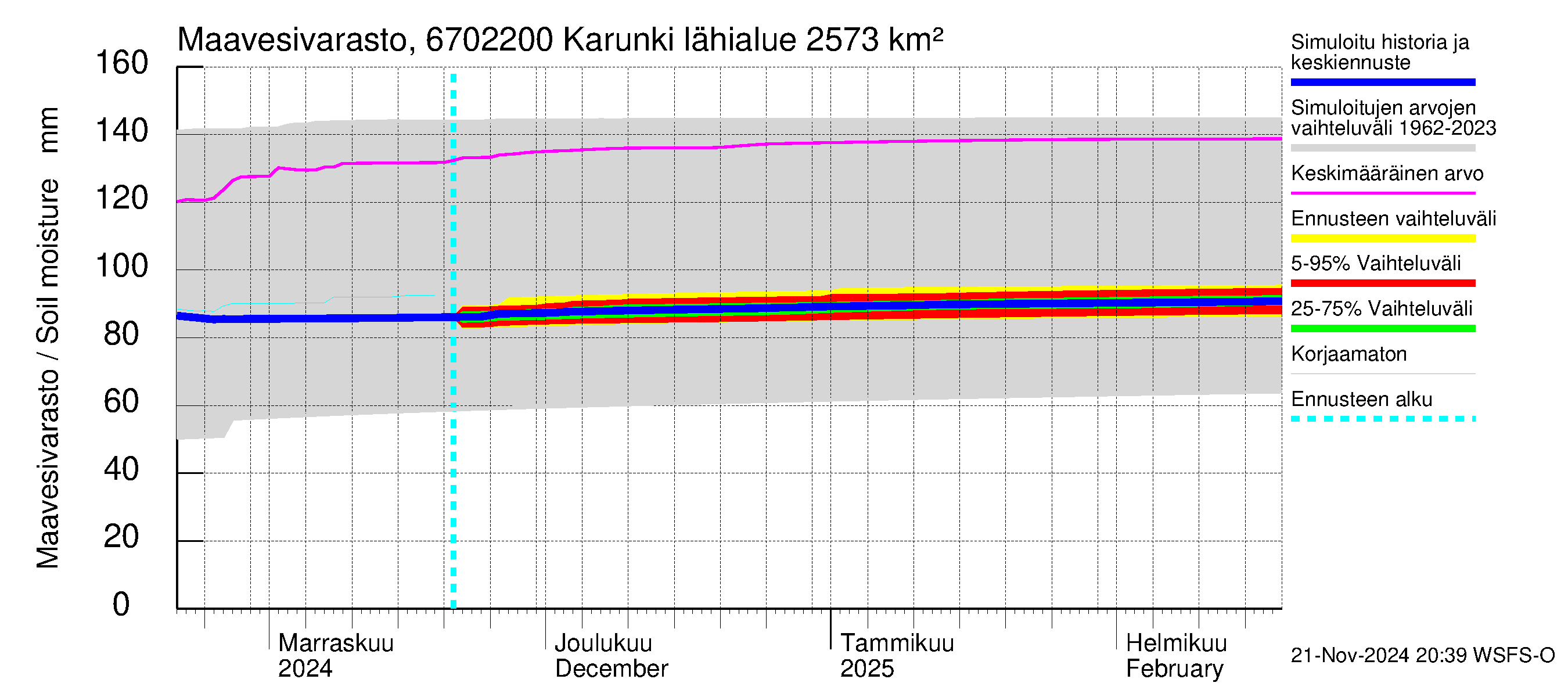 Tornionjoen vesistöalue - Karunki: Maavesivarasto