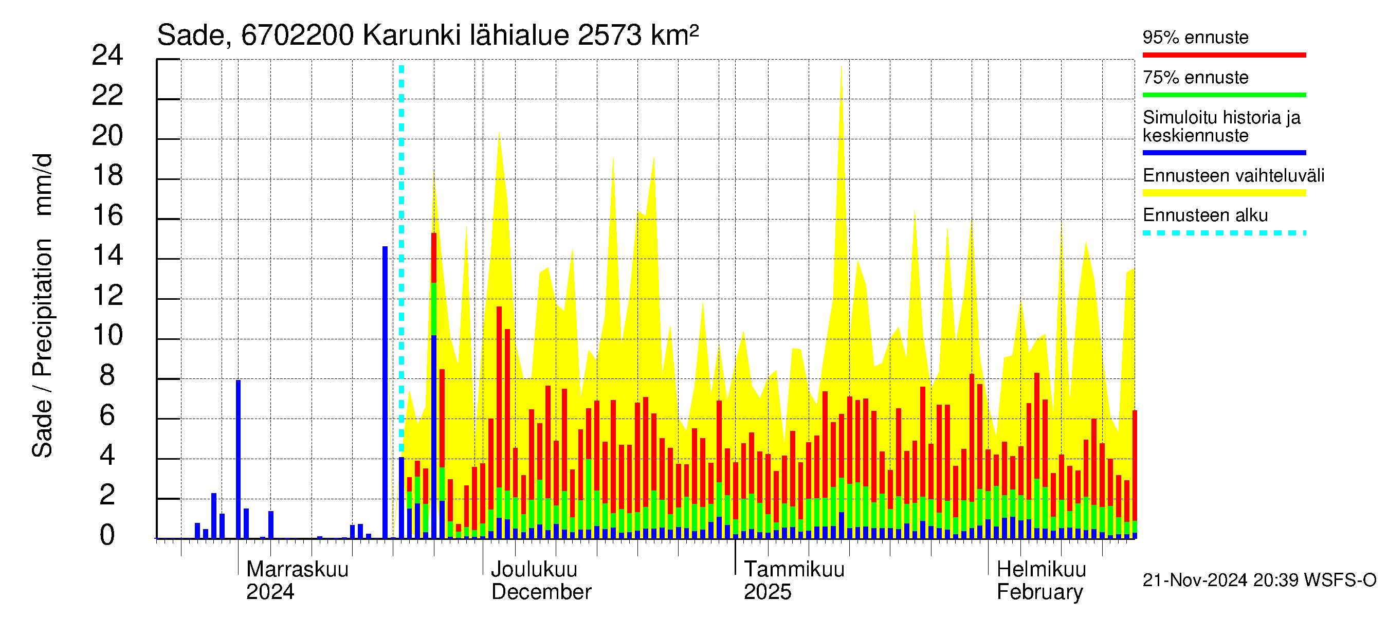 Tornionjoen vesistöalue - Karunki: Sade