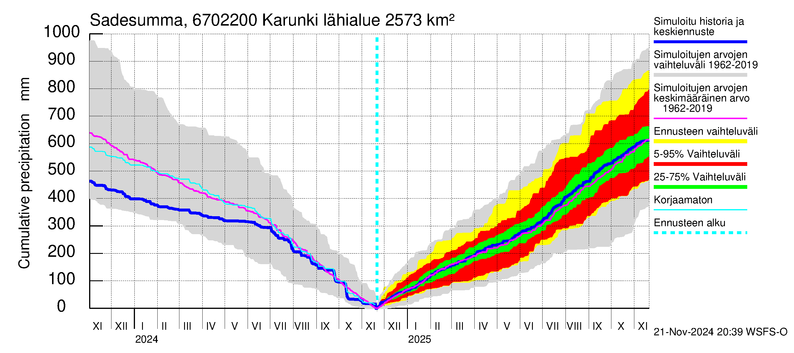 Tornionjoen vesistöalue - Karunki: Sade - summa