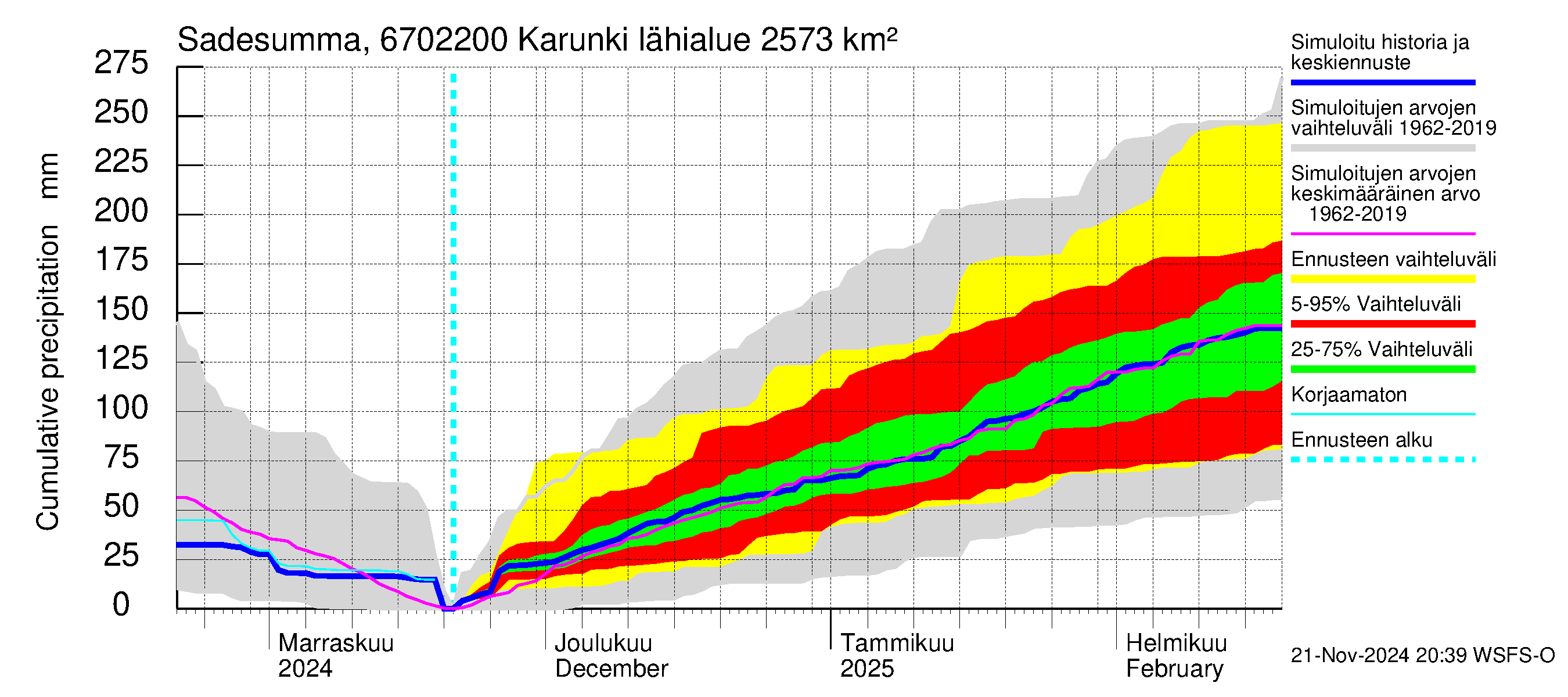 Tornionjoen vesistöalue - Karunki: Sade - summa