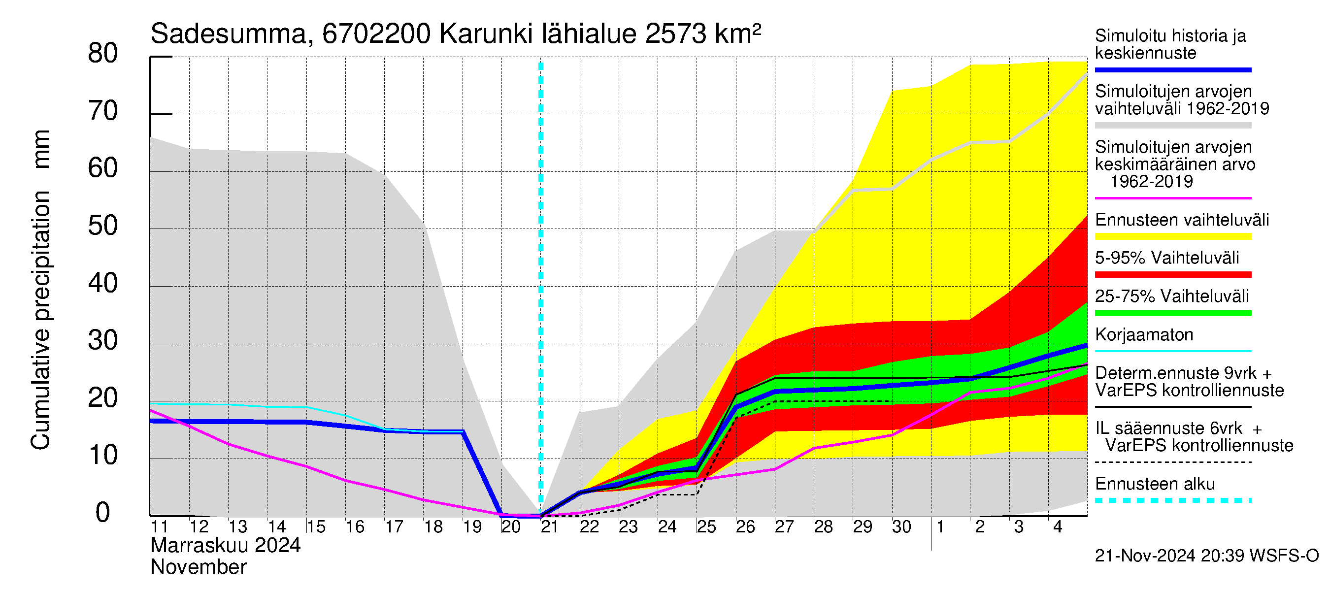 Tornionjoen vesistöalue - Karunki: Sade - summa