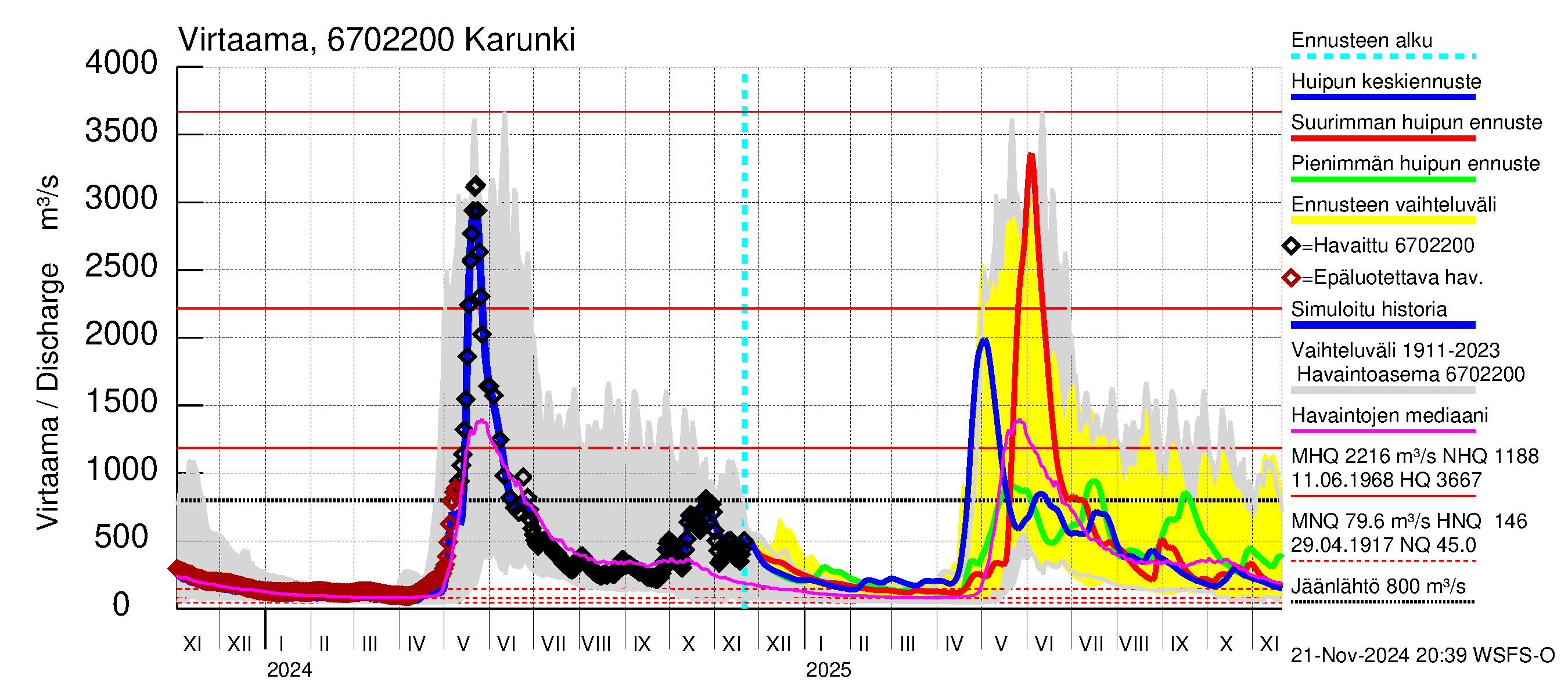 Tornionjoen vesistöalue - Karunki: Virtaama / juoksutus - huippujen keski- ja ääriennusteet