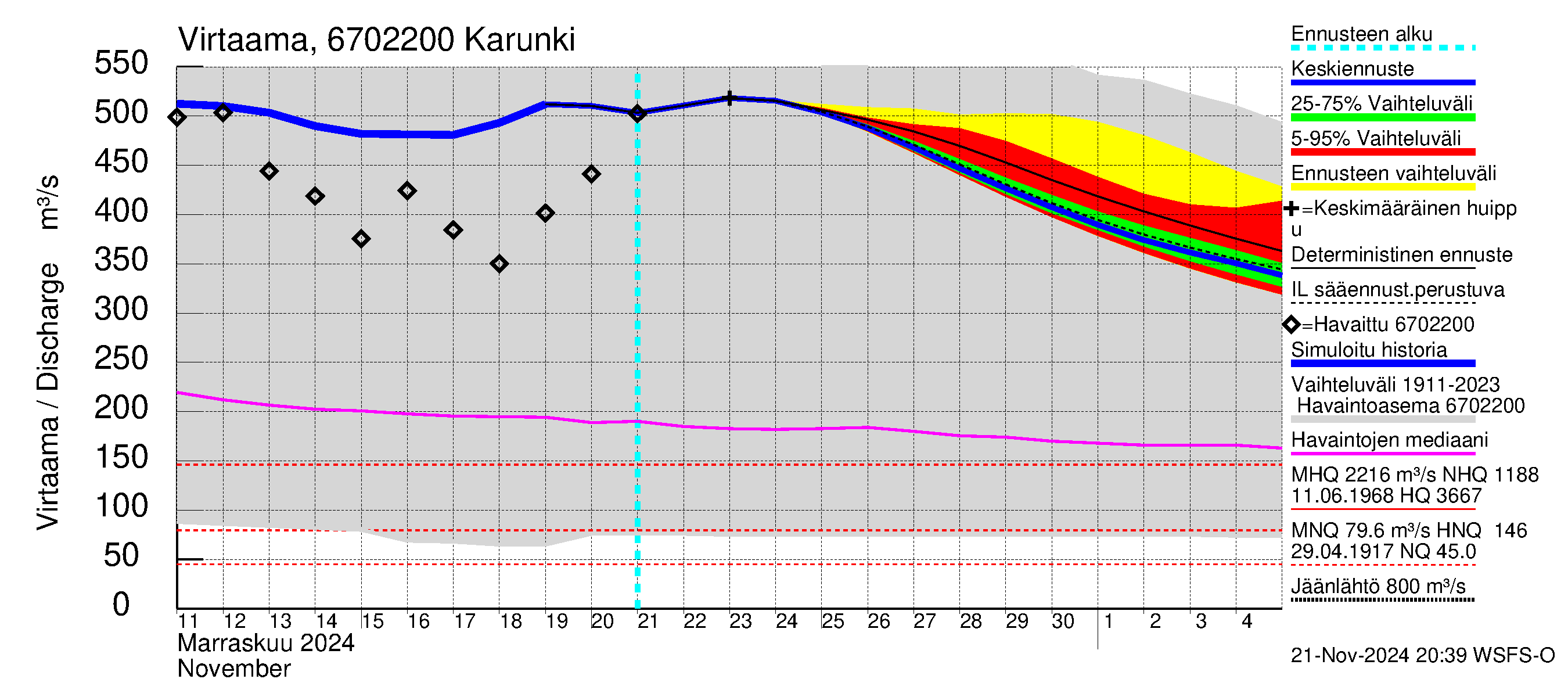 Tornionjoen vesistöalue - Karunki: Virtaama / juoksutus - jakaumaennuste