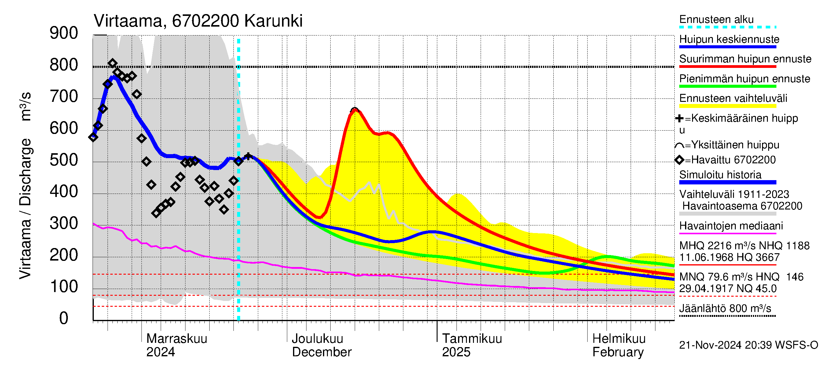 Tornionjoen vesistöalue - Karunki: Virtaama / juoksutus - huippujen keski- ja ääriennusteet