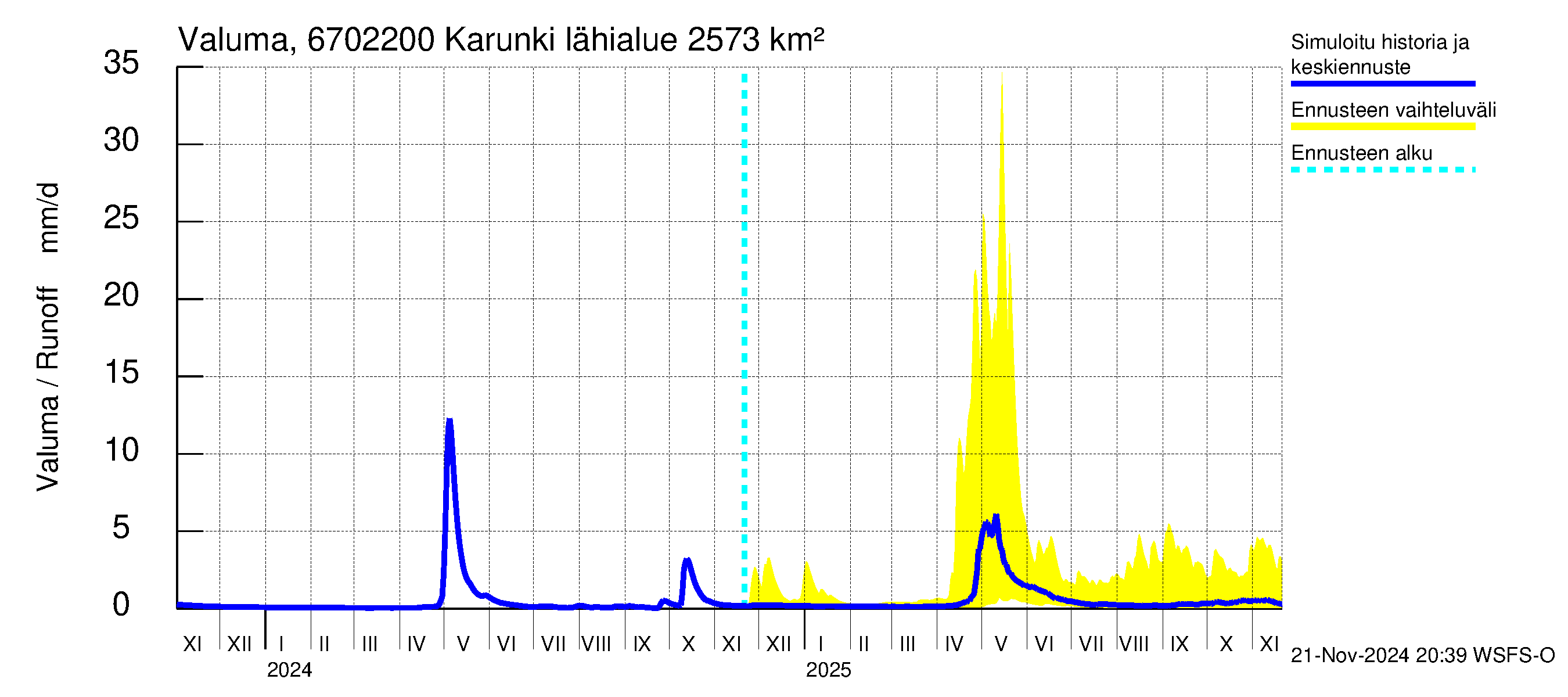 Tornionjoen vesistöalue - Karunki: Valuma