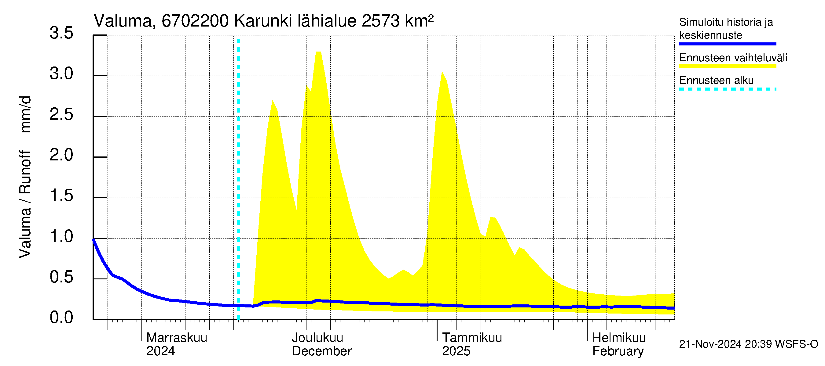 Tornionjoen vesistöalue - Karunki: Valuma