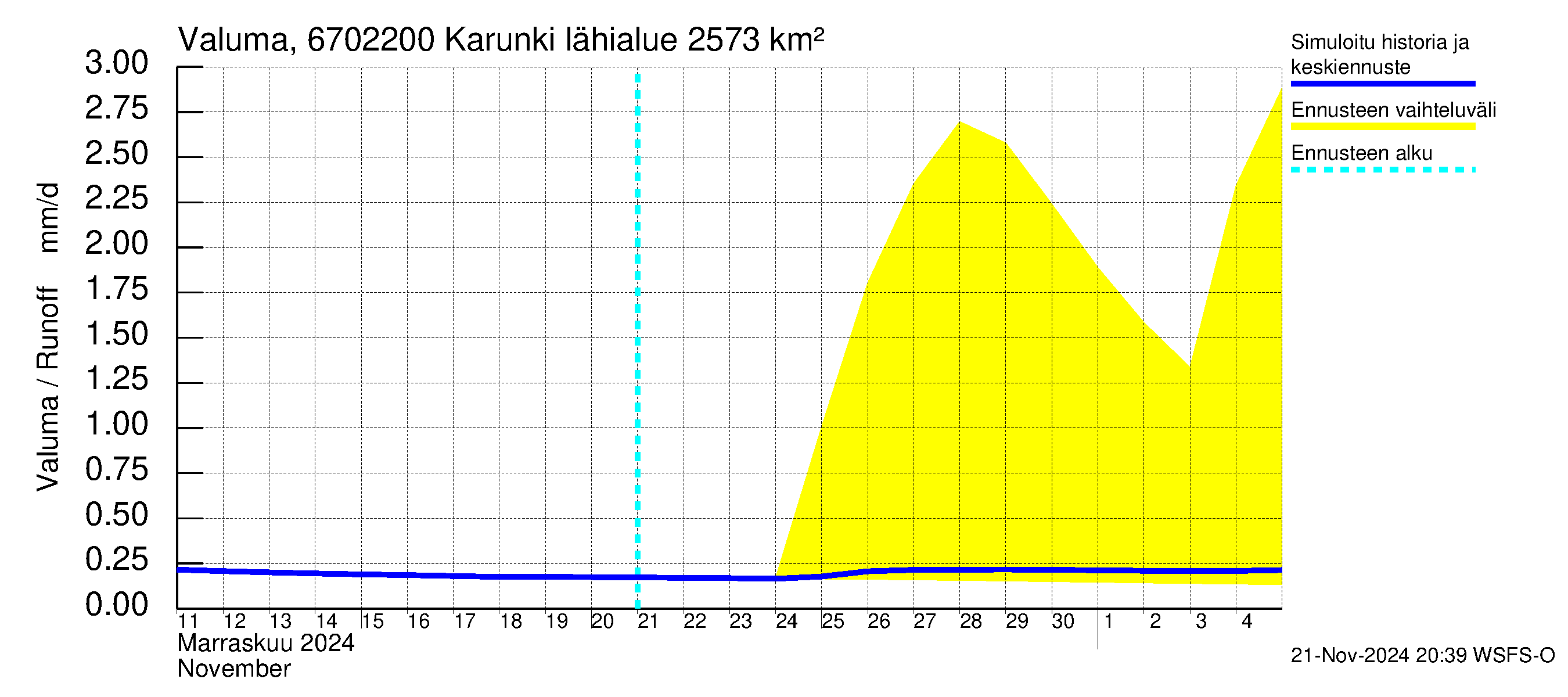 Tornionjoen vesistöalue - Karunki: Valuma