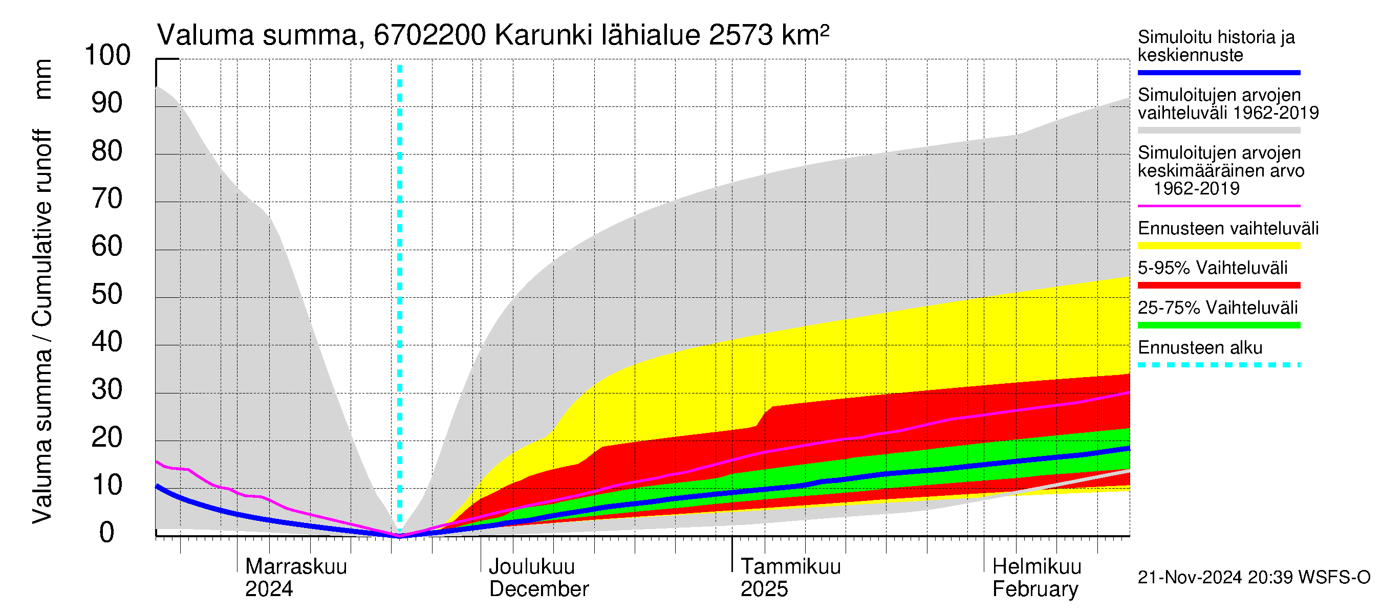 Tornionjoen vesistöalue - Karunki: Valuma - summa