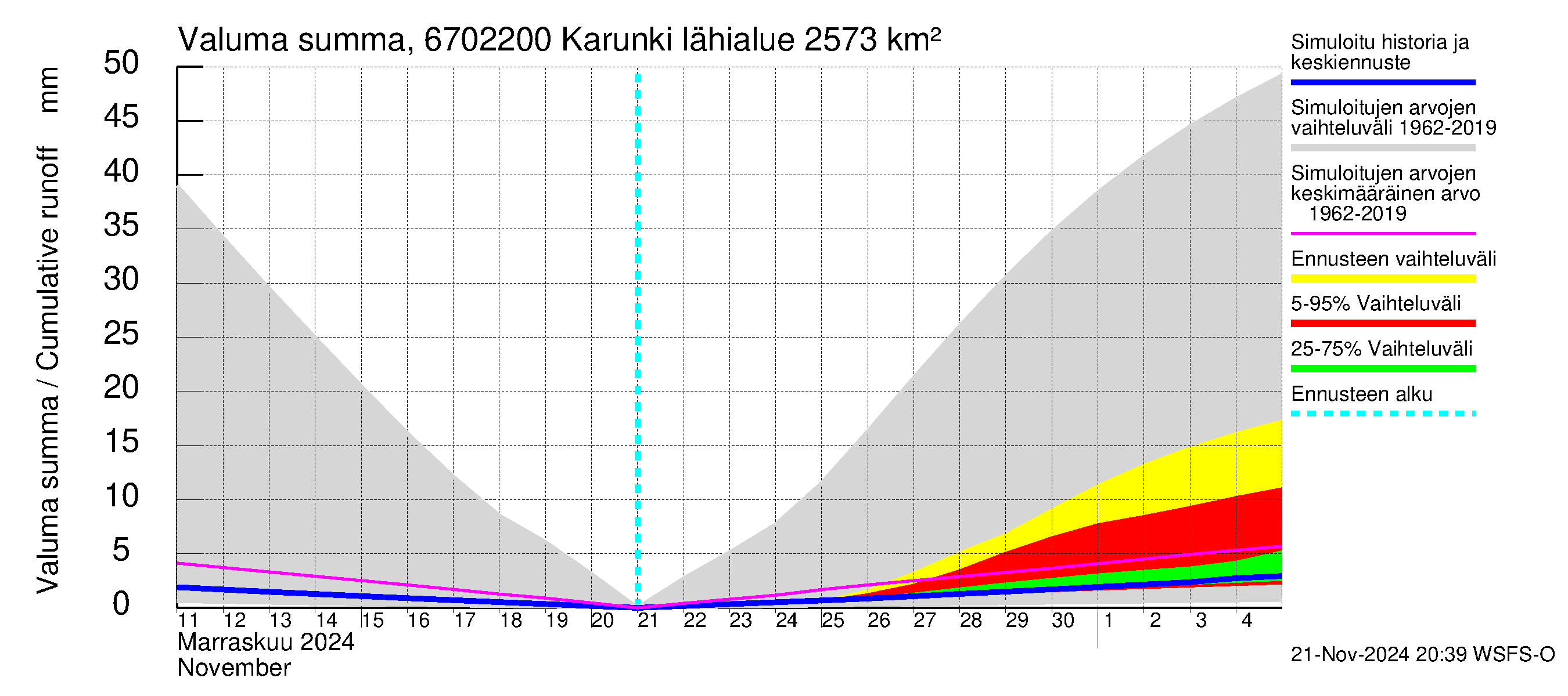 Tornionjoen vesistöalue - Karunki: Valuma - summa