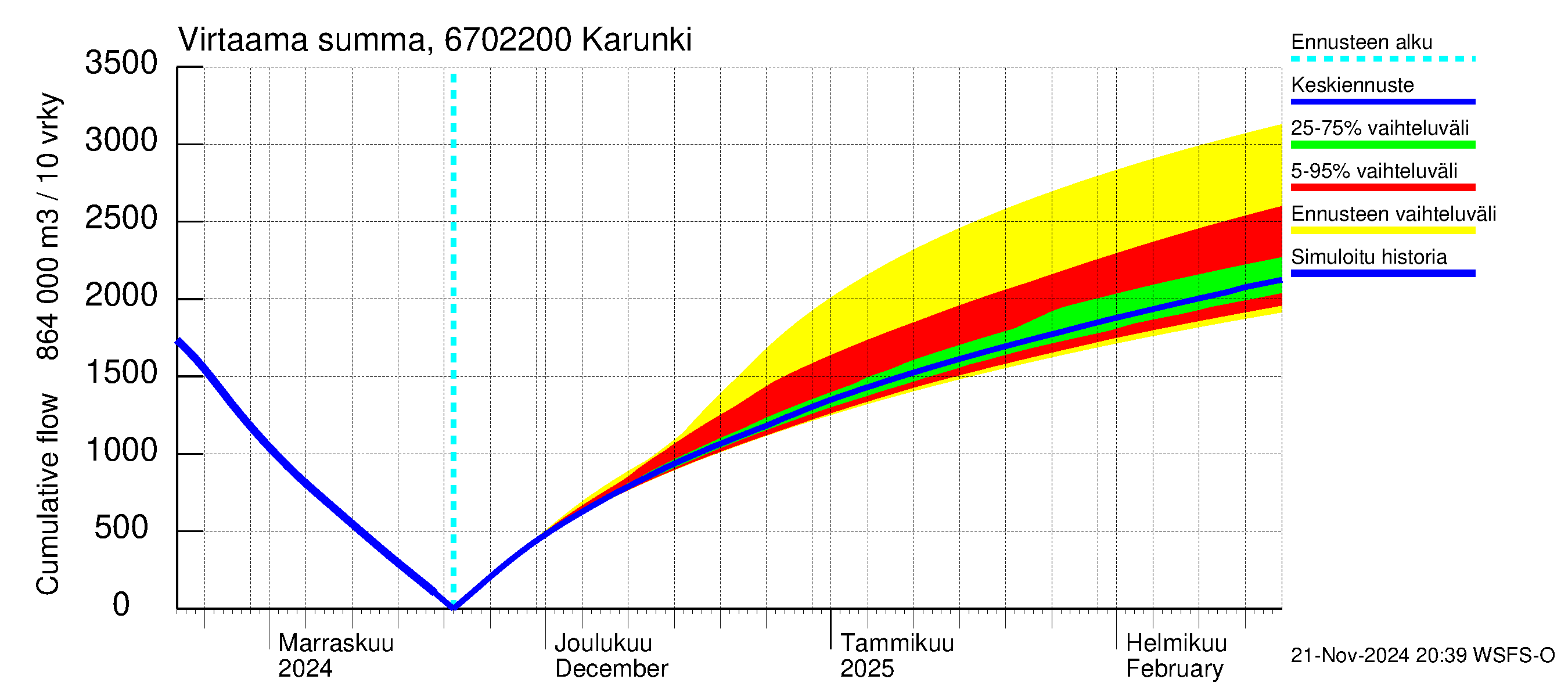 Tornionjoen vesistöalue - Karunki: Virtaama / juoksutus - summa